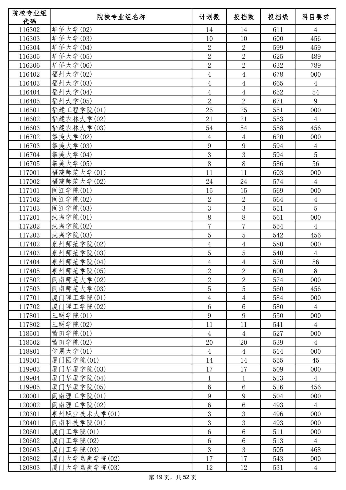 2021年海南本科投档分数线