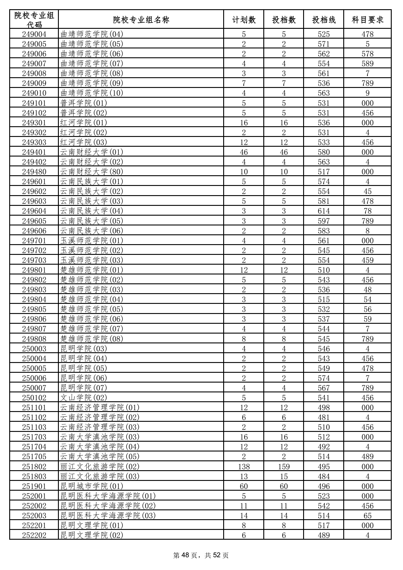 2021年海南本科投档分数线