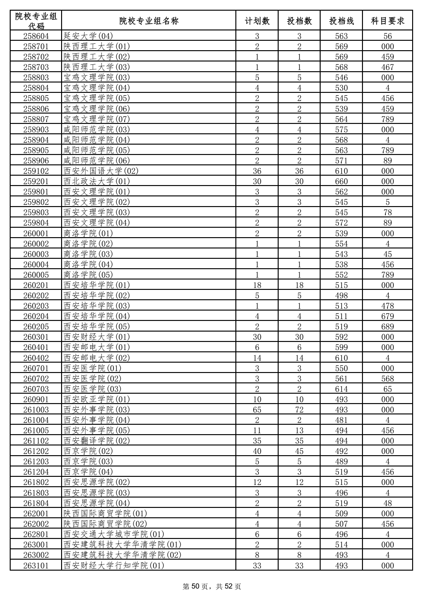 2021年海南本科投档分数线