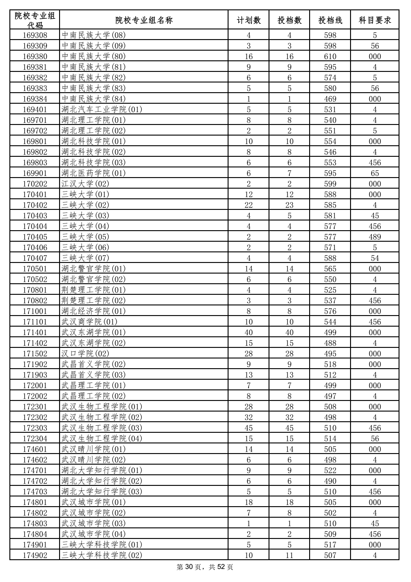 2021年海南本科投档分数线