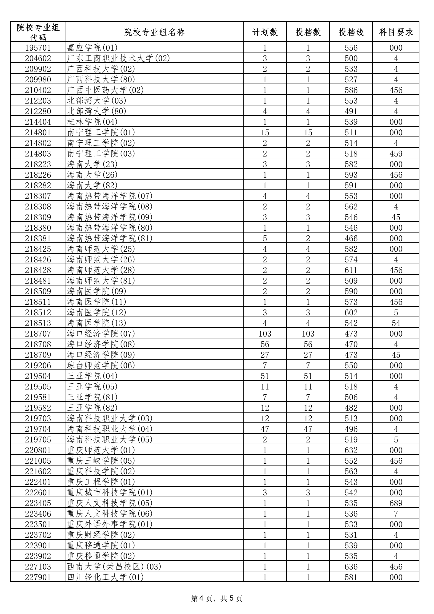 2021年海南本科投档分数线