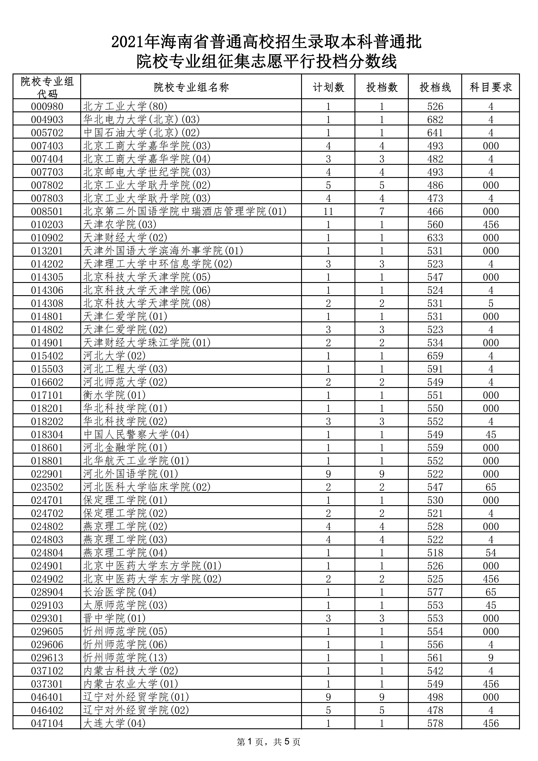 2021年海南本科投档分数线