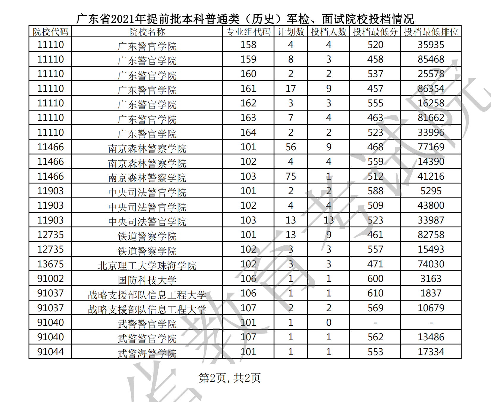 2021年广东本科提前批投档分数线(历史) 2021年广东本科提前批投档分数线(历史)