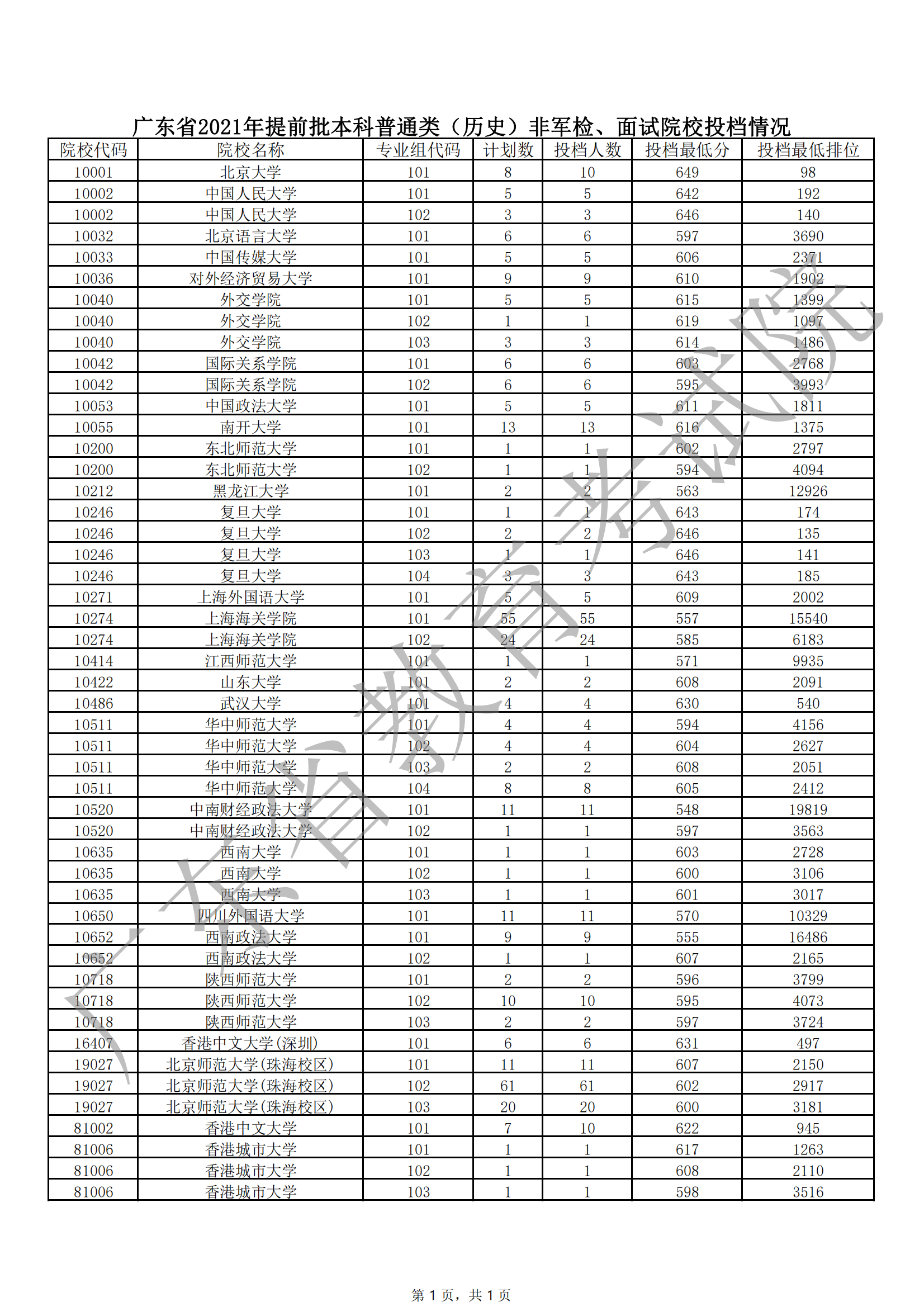 2021年广东本科提前批投档分数线(历史) 2021年广东本科提前批投档分数线(历史)