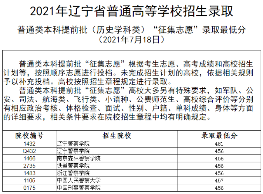 2021年辽宁本科提前批录取分数线（历史）
