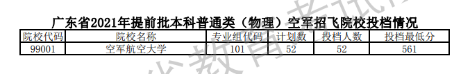 2021年广东本科提前批投档分数线(物理) 2021年广东本科提前批投档分数线(物理)