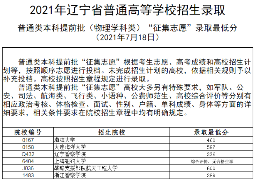 2021年辽宁本科提前批录取分数线（物理）