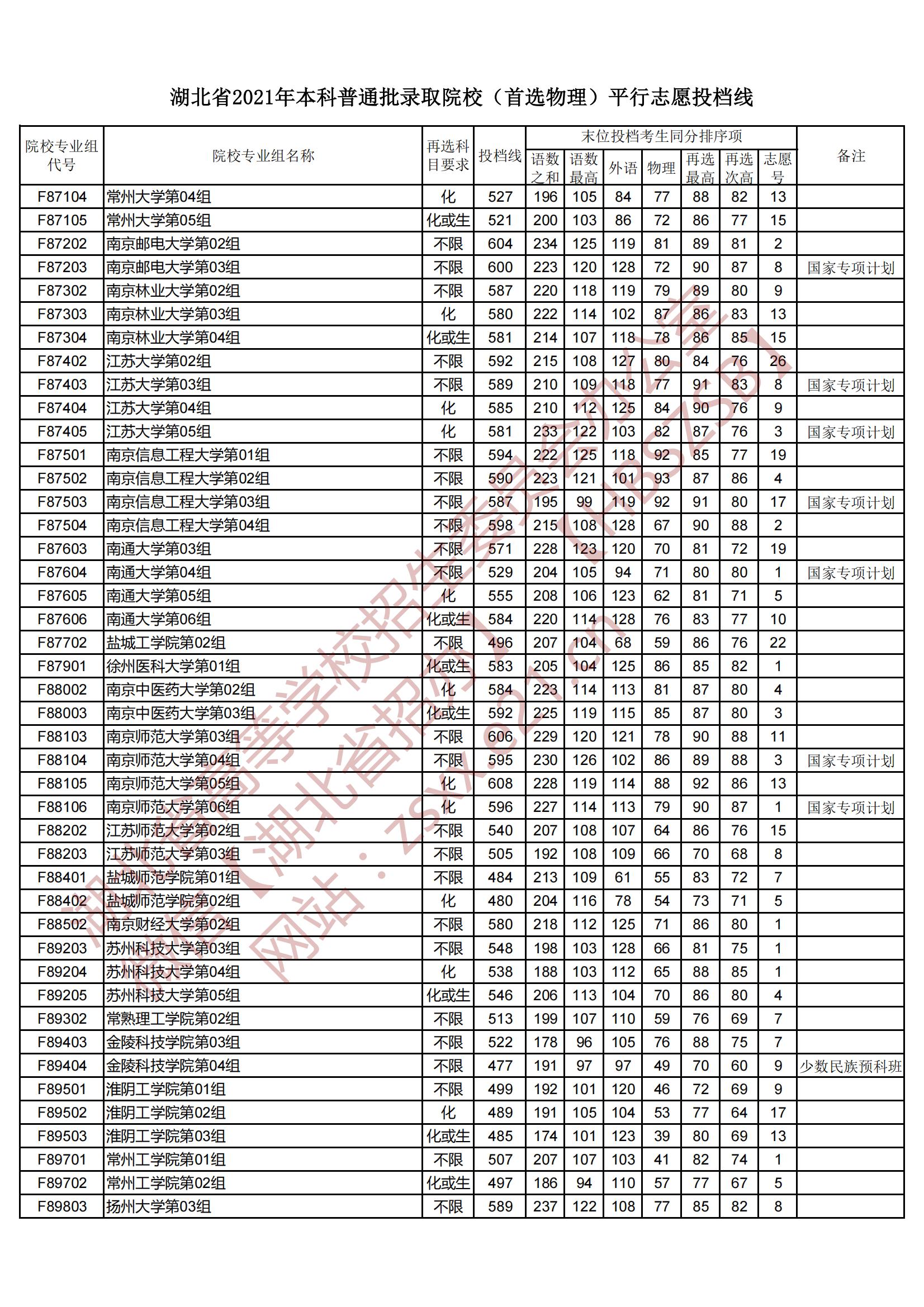 2021年湖北本科投档分数线(物理-历史) 2021年湖北本科投档分数线(物理-历史)