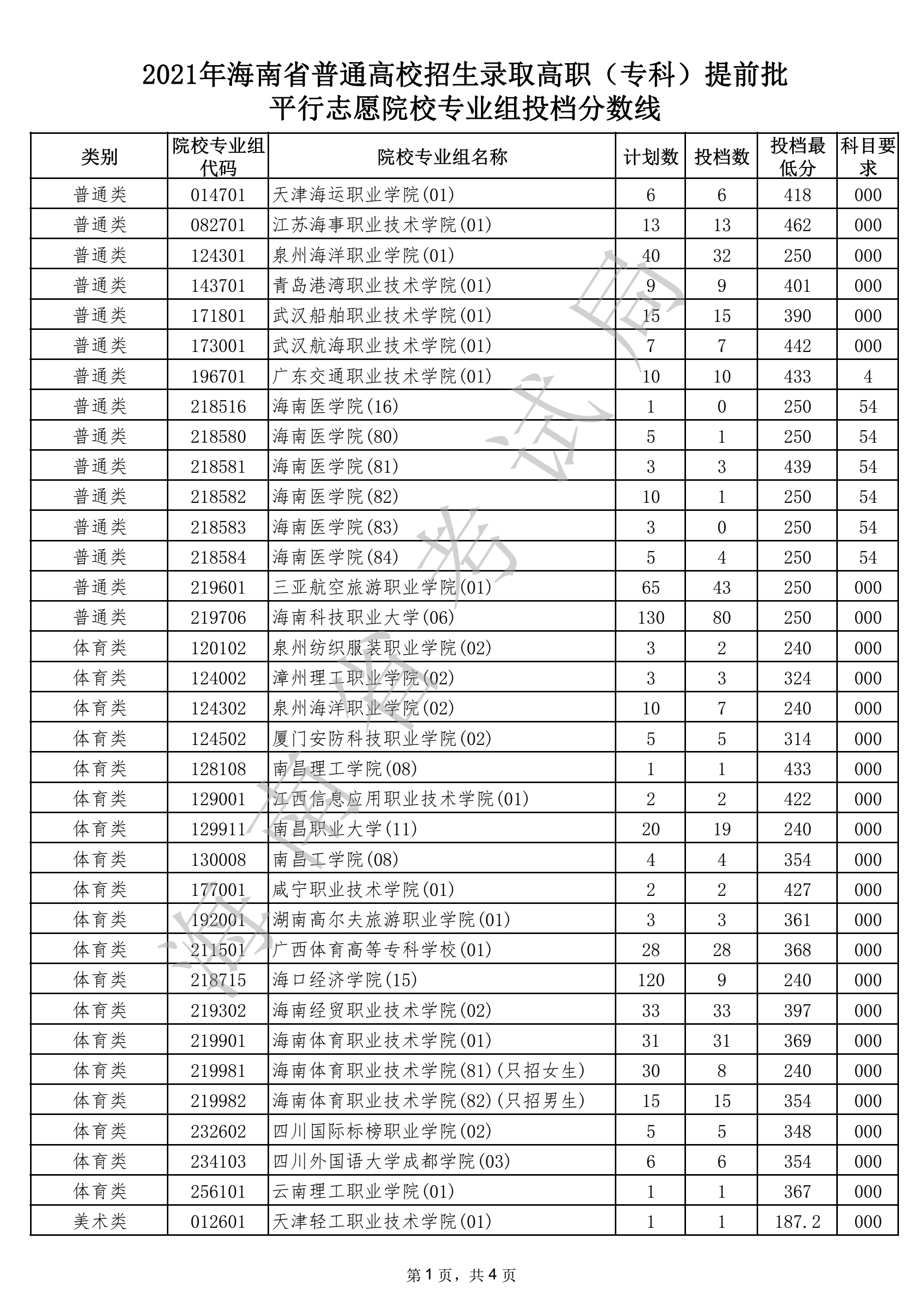 2021年海南专科提前批投档分数线