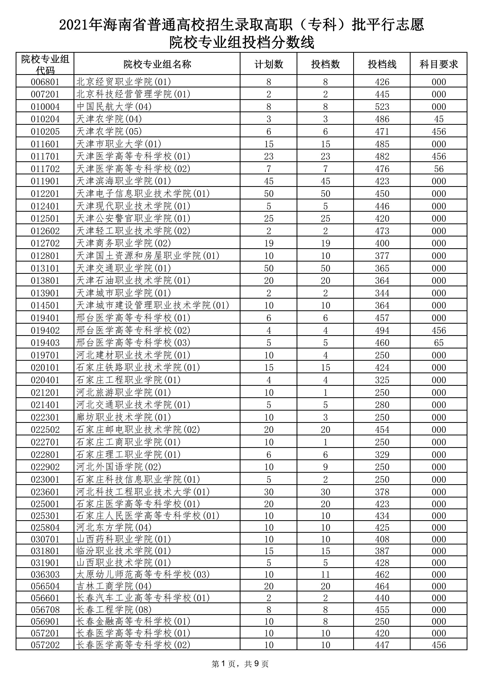 2021年海南专科投档分数线