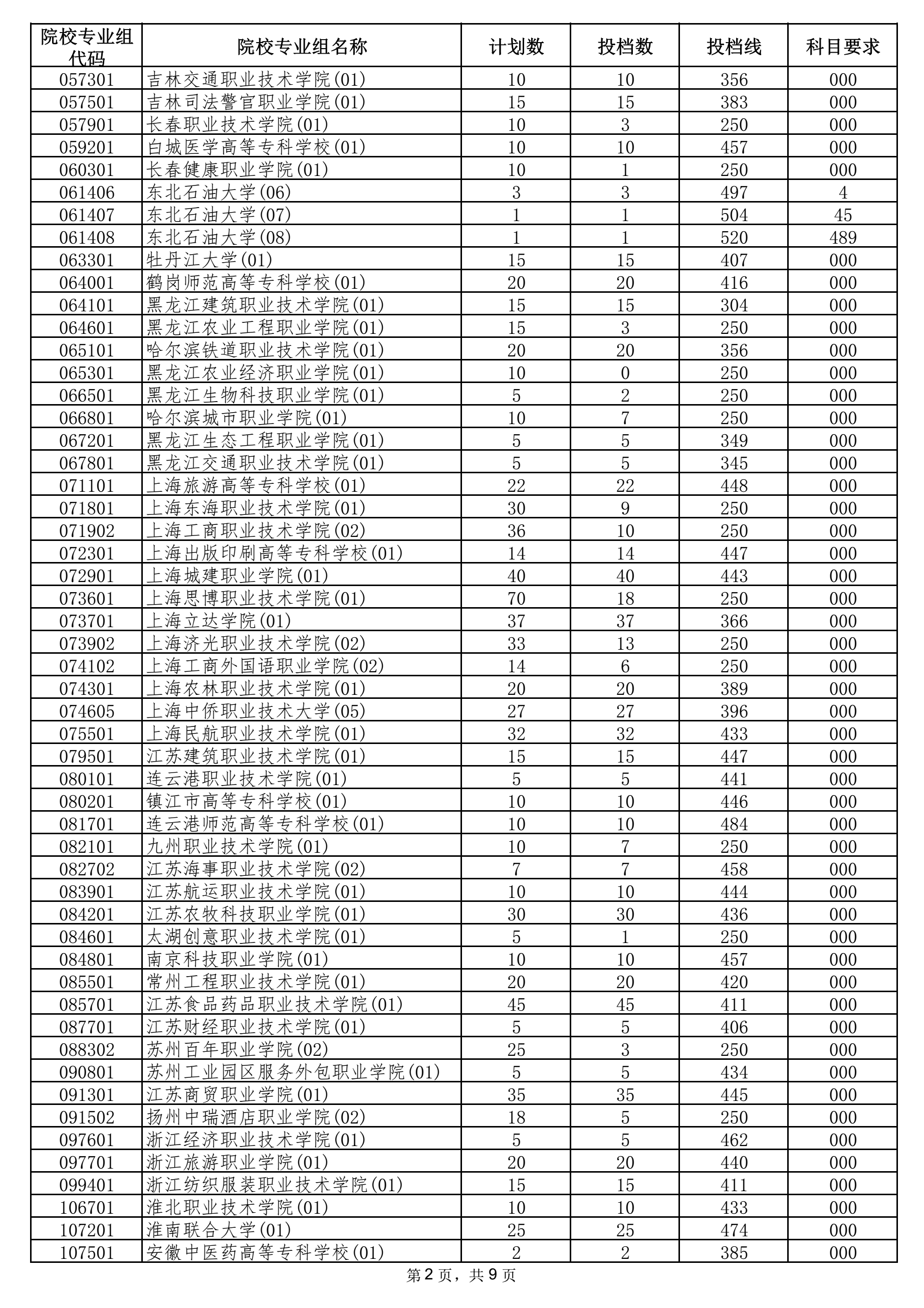 2021年海南专科投档分数线