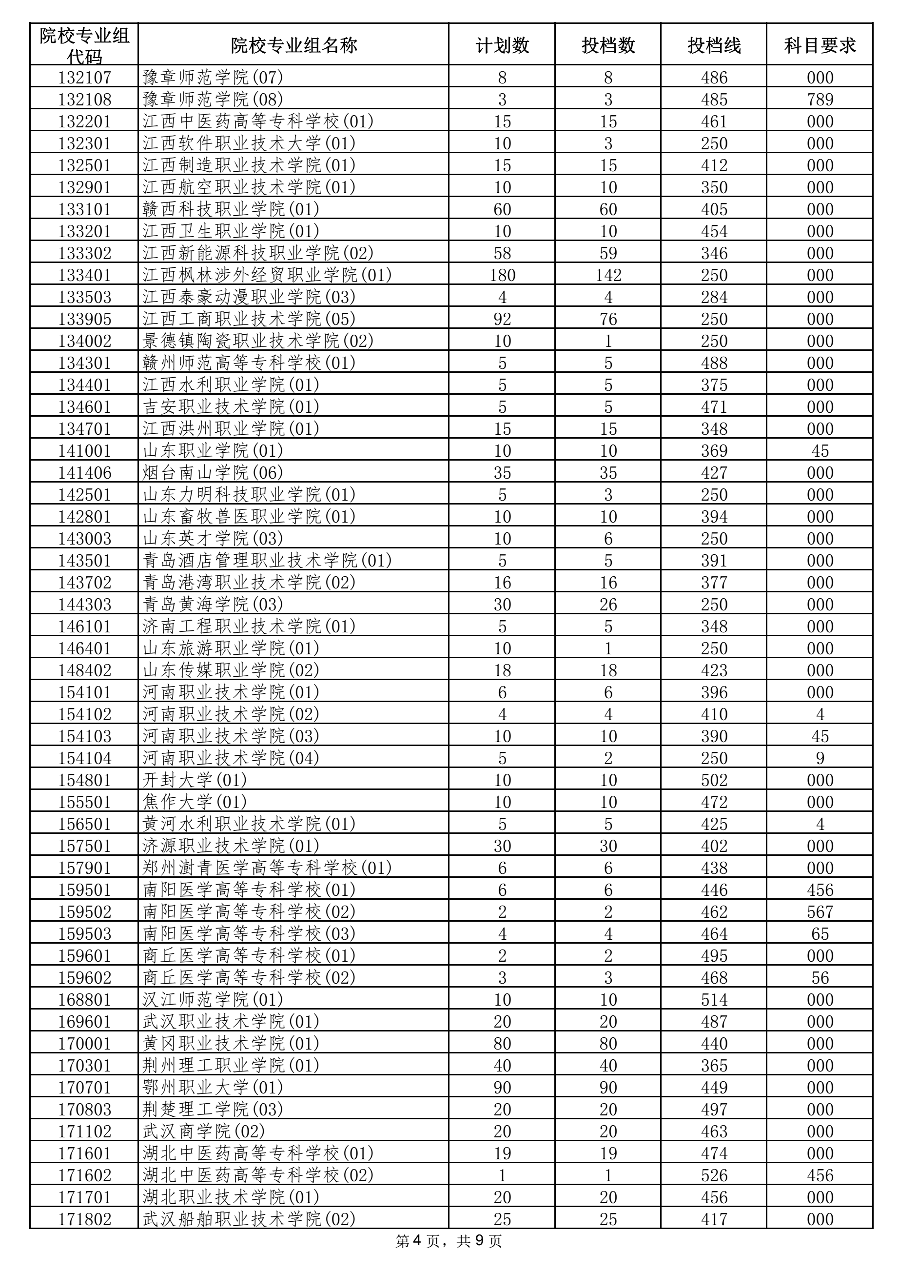 2021年海南专科投档分数线