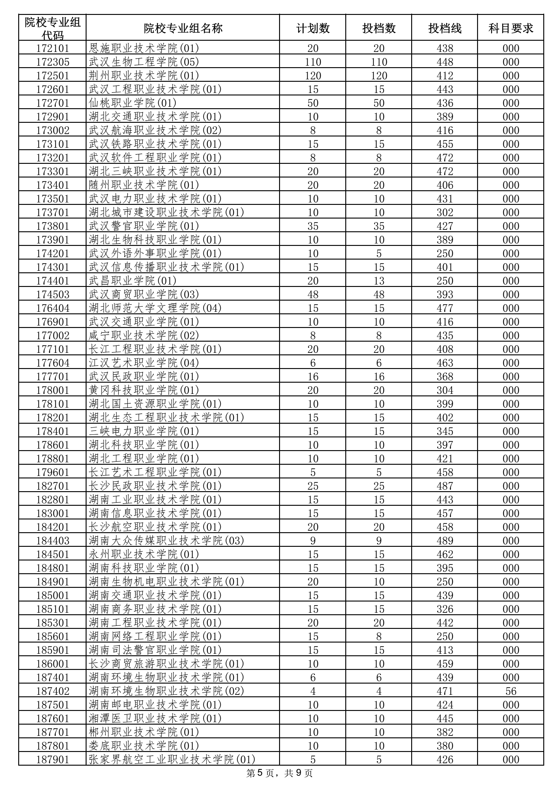 2021年海南专科投档分数线
