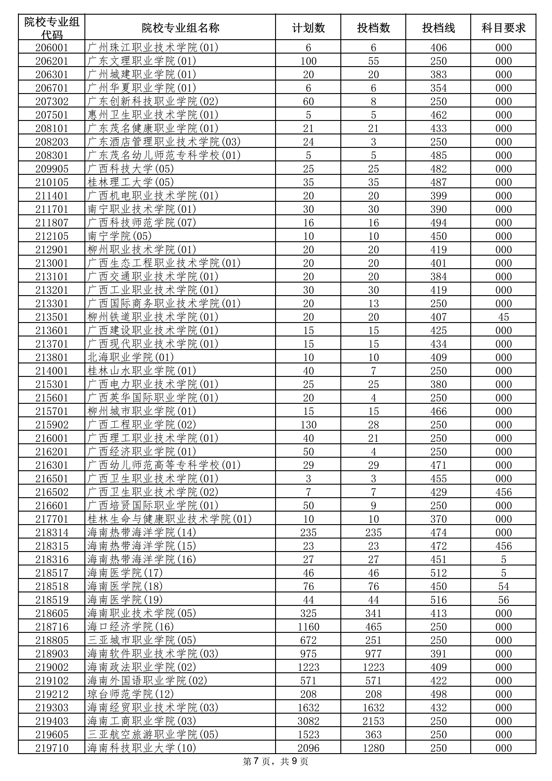 2021年海南专科投档分数线