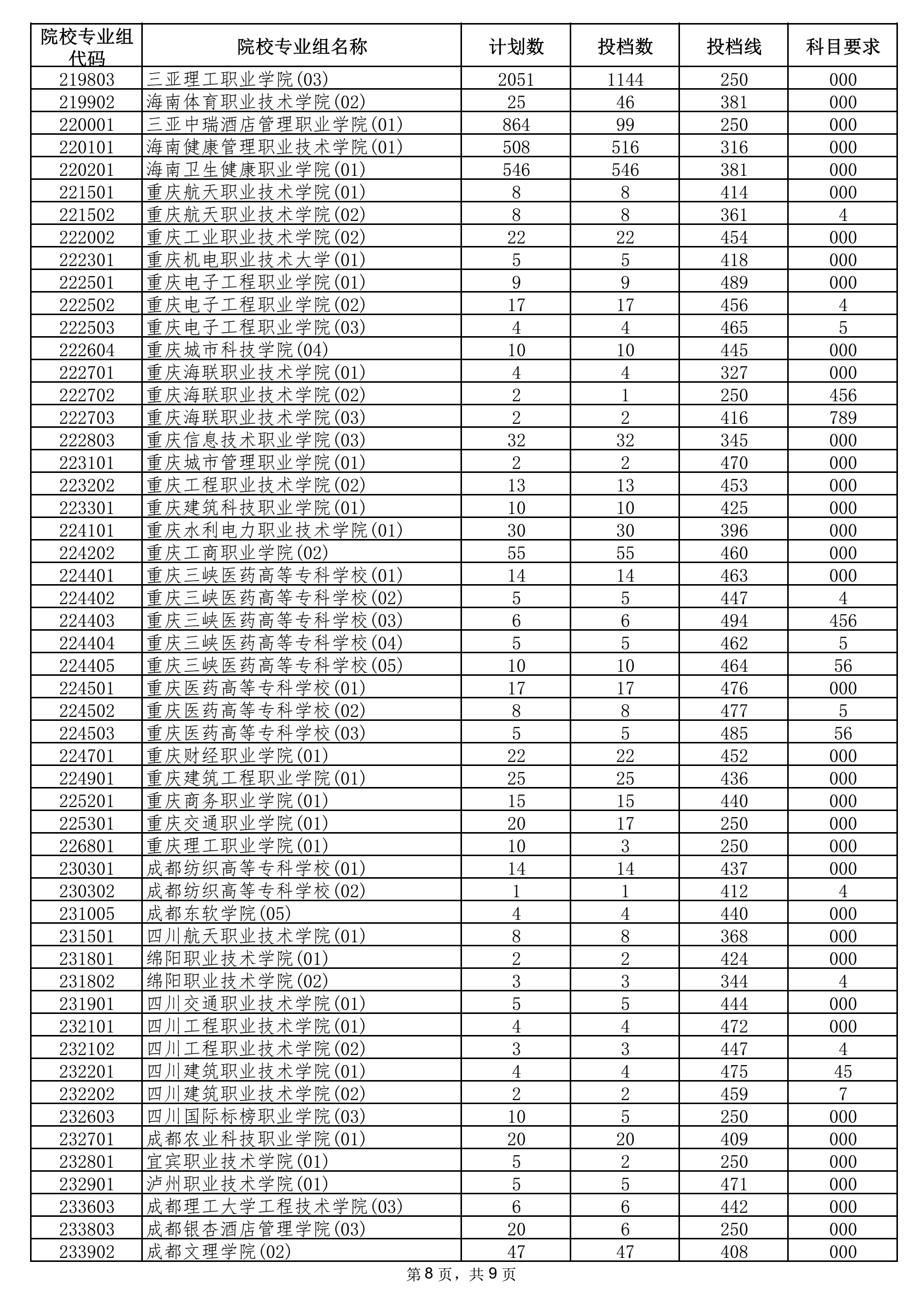 2021年海南专科投档分数线