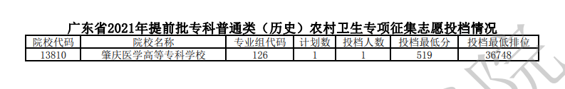 2021年广东专科提前批投档分数线(历史) 2021年广东专科提前批投档分数线(历史)