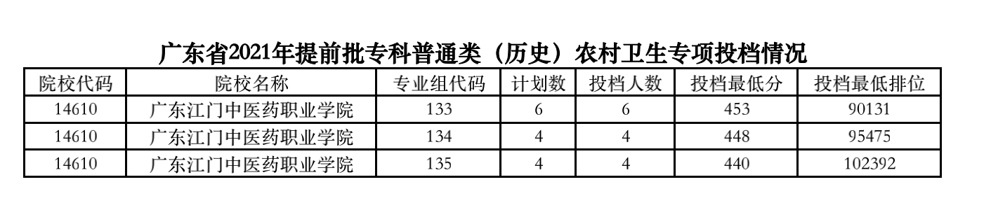 2021年广东专科提前批投档分数线(历史) 2021年广东专科提前批投档分数线(历史)