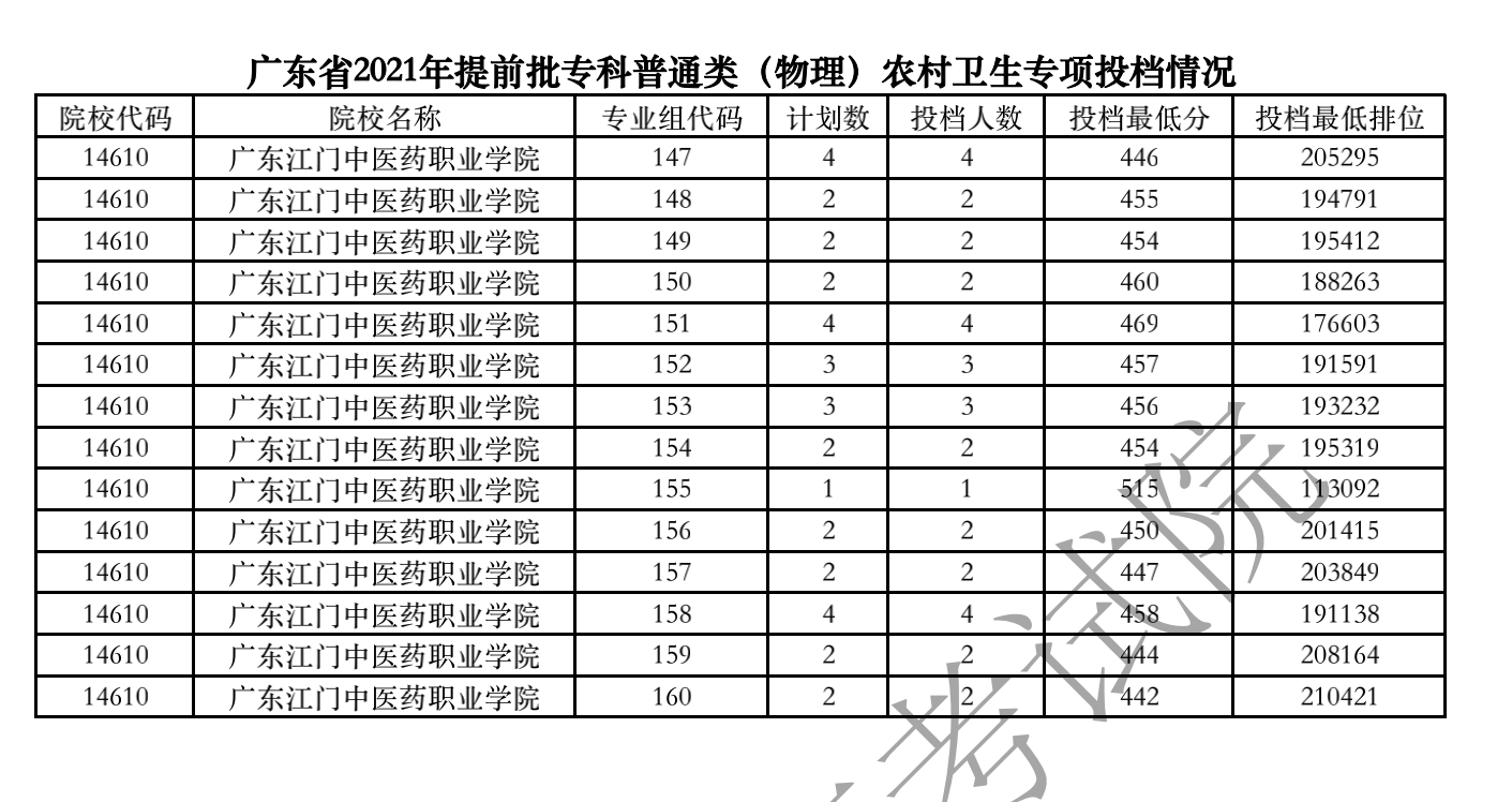 2021年广东专科提前批投档分数线(物理) 2021年广东专科提前批投档分数线(物理)