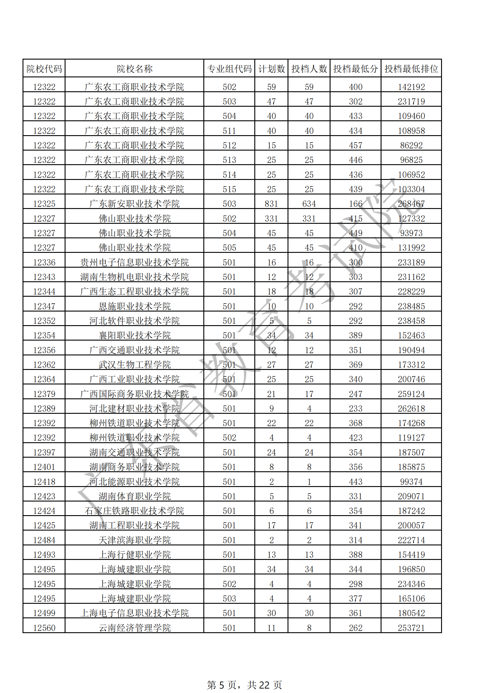 2021年广东专科投档分数线（历史）