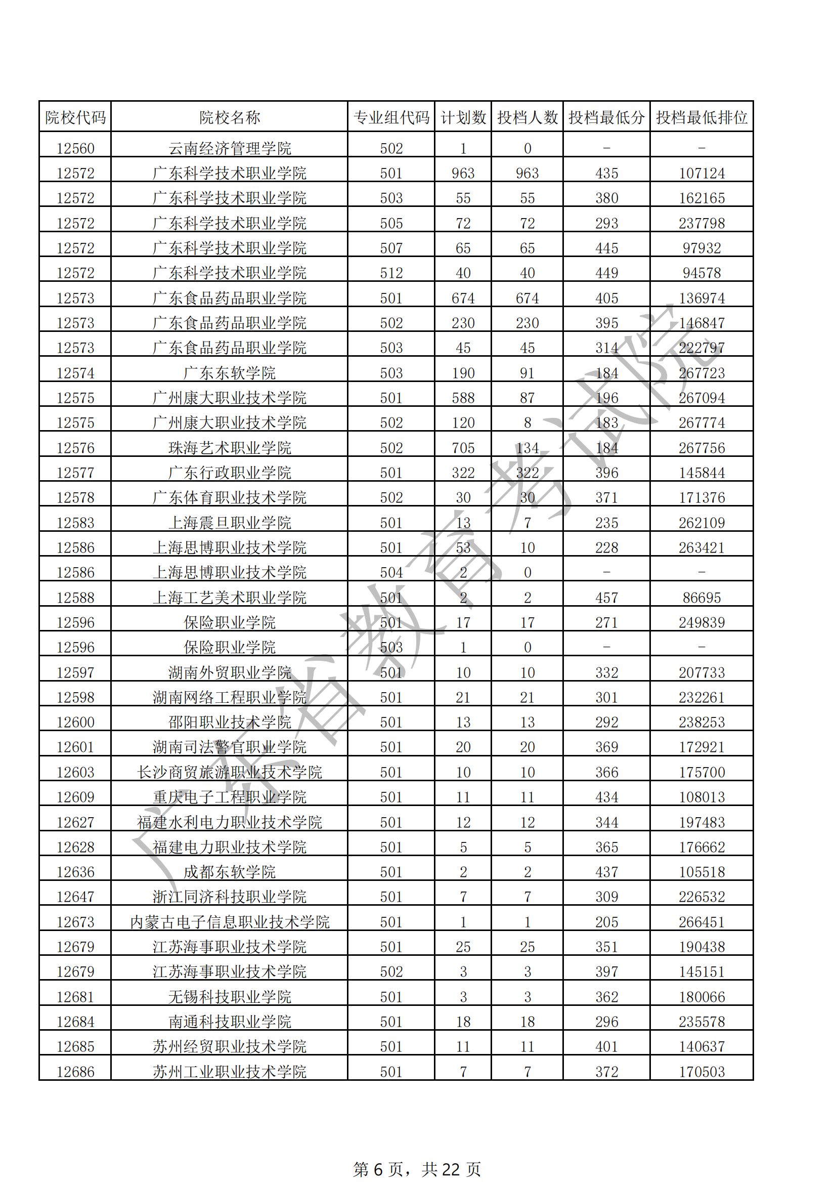 2021年广东专科投档分数线（历史）