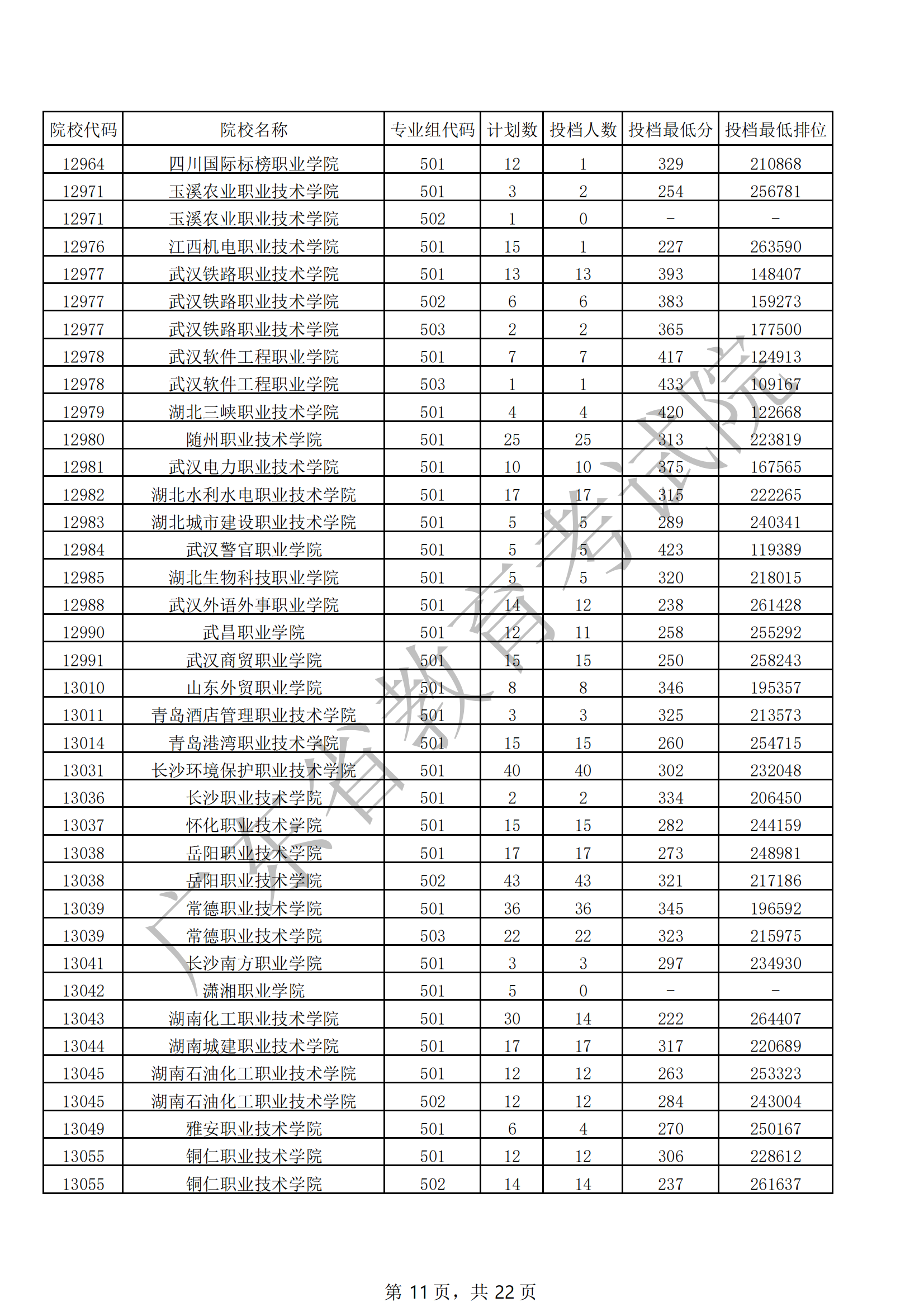 2021年广东专科投档分数线（历史）