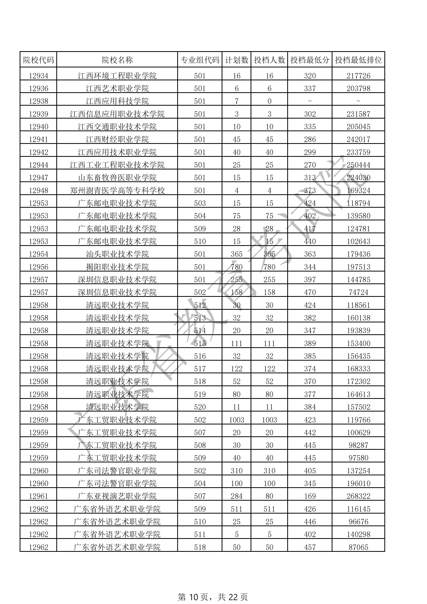 2021年广东专科投档分数线（历史）