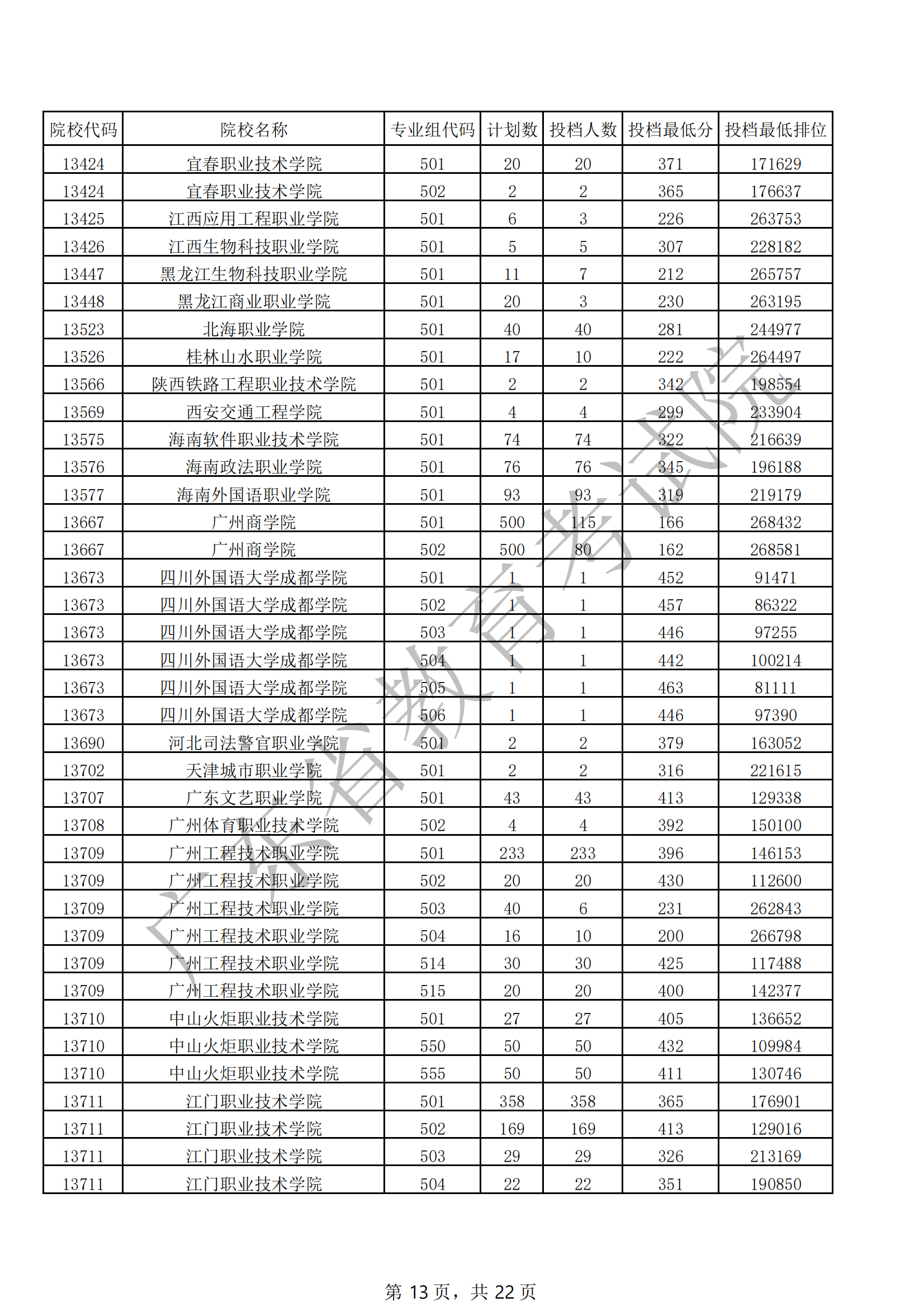 2021年广东专科投档分数线（历史）