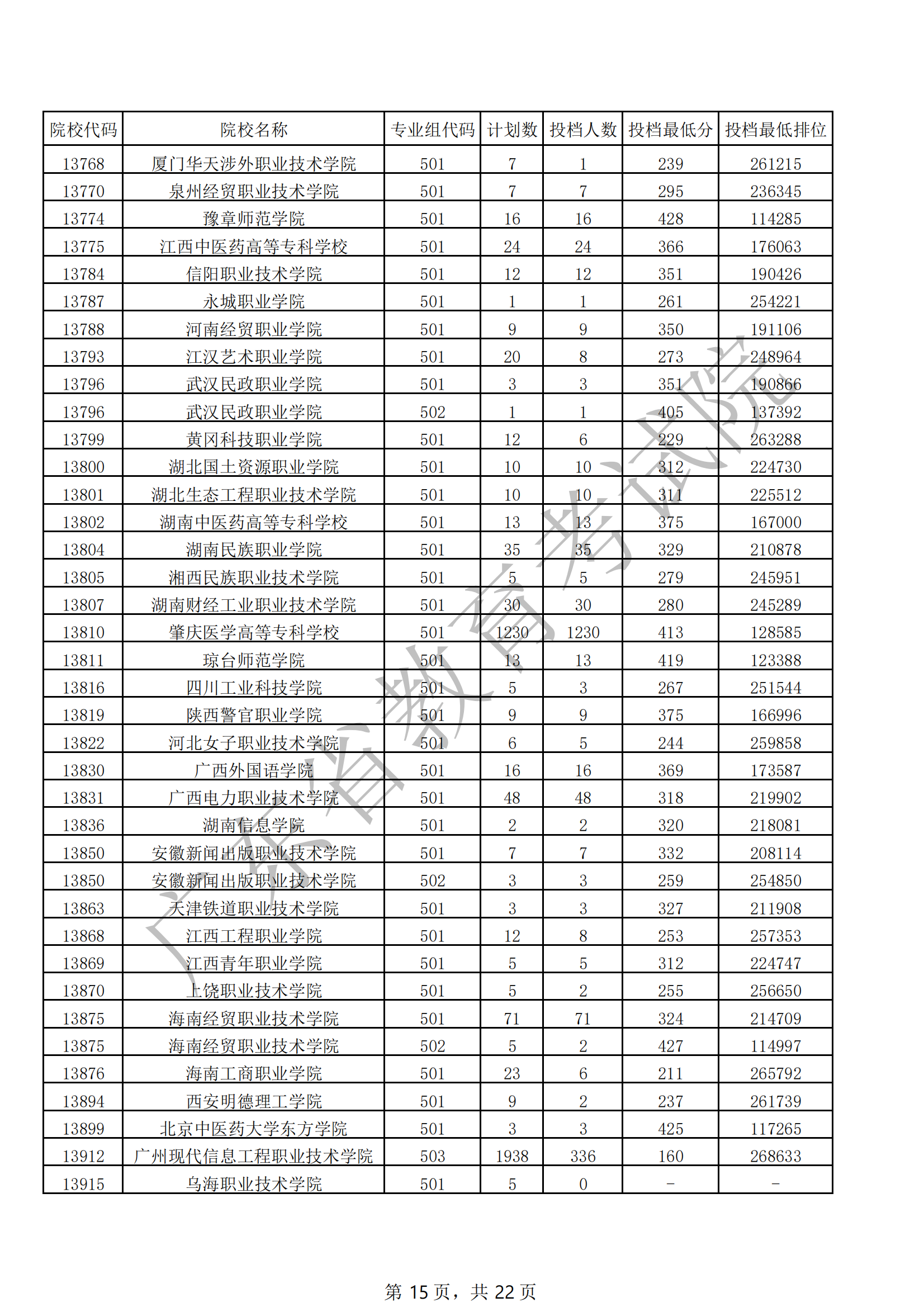 2021年广东专科投档分数线（历史）