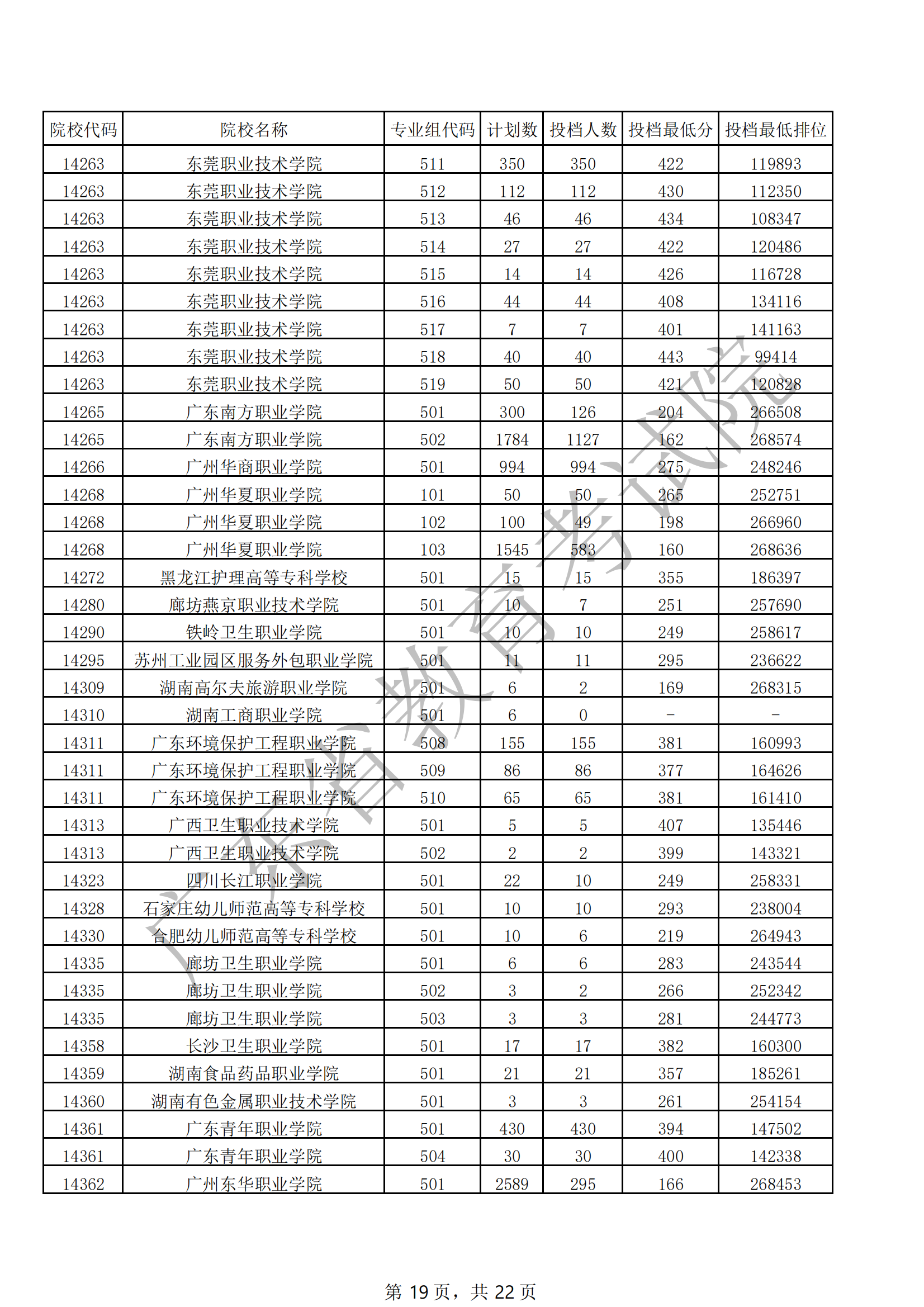 2021年广东专科投档分数线（历史）