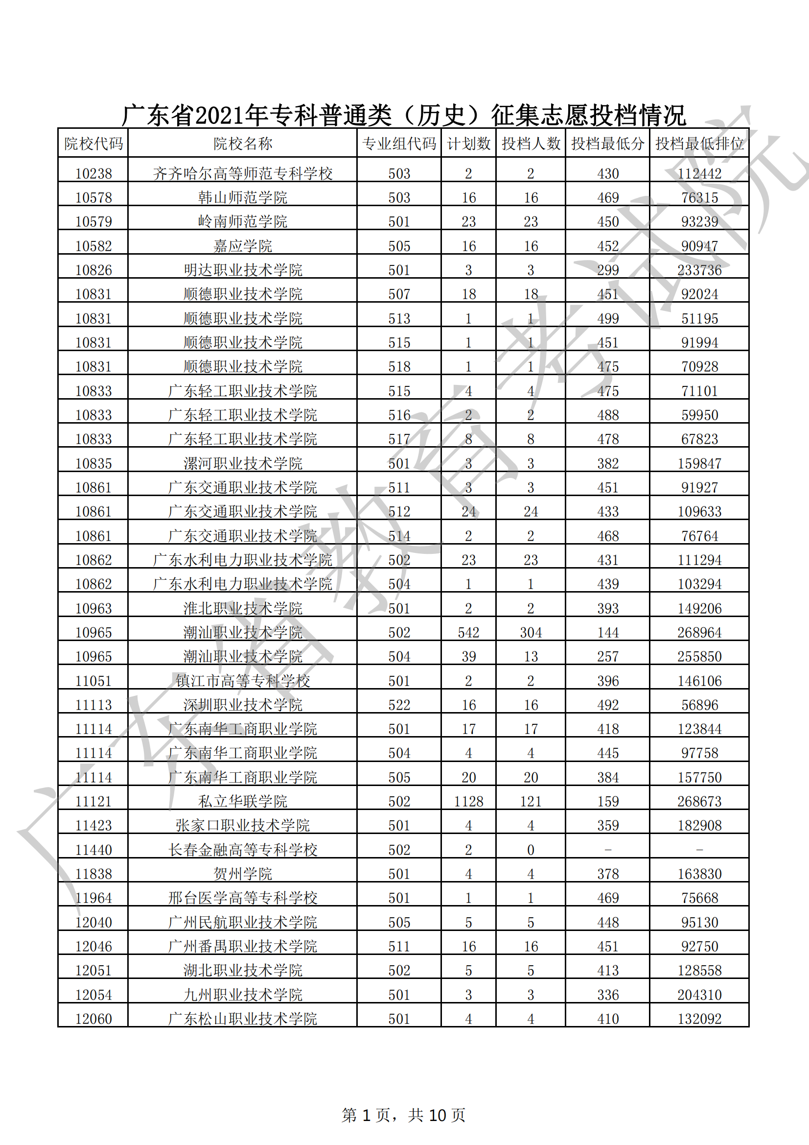 2021年广东专科投档分数线（历史）