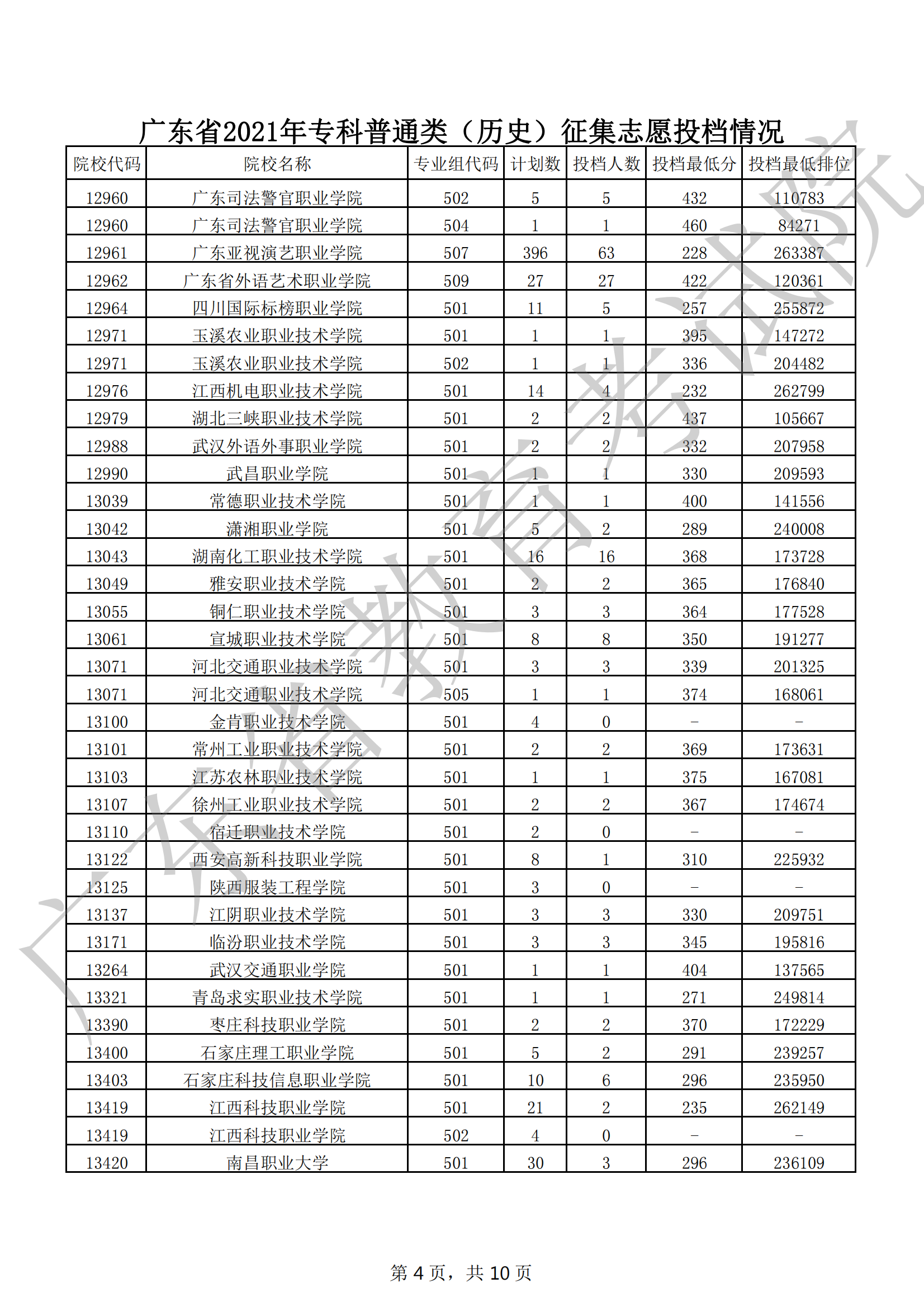 2021年广东专科投档分数线（历史）