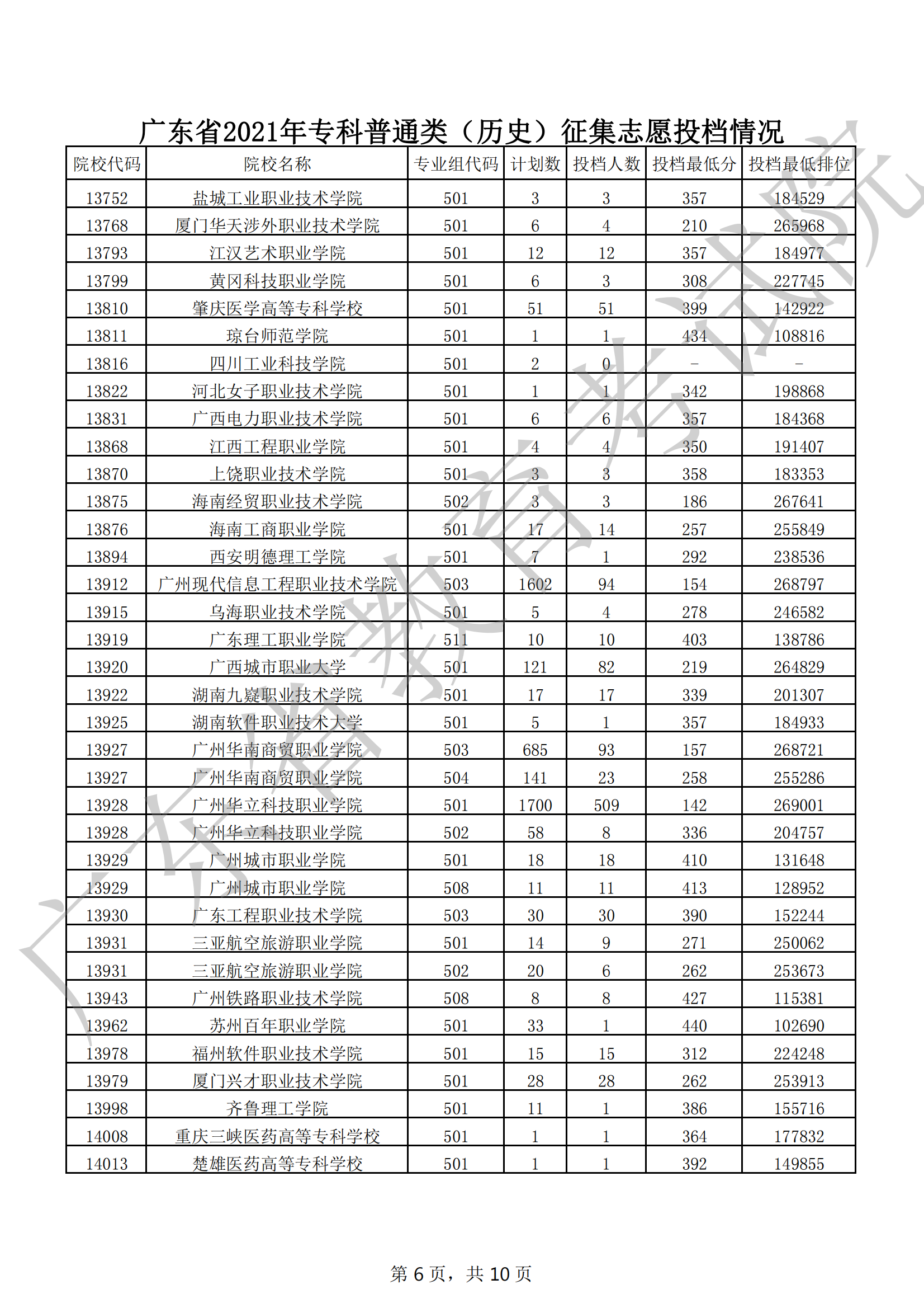 2021年广东专科投档分数线（历史）