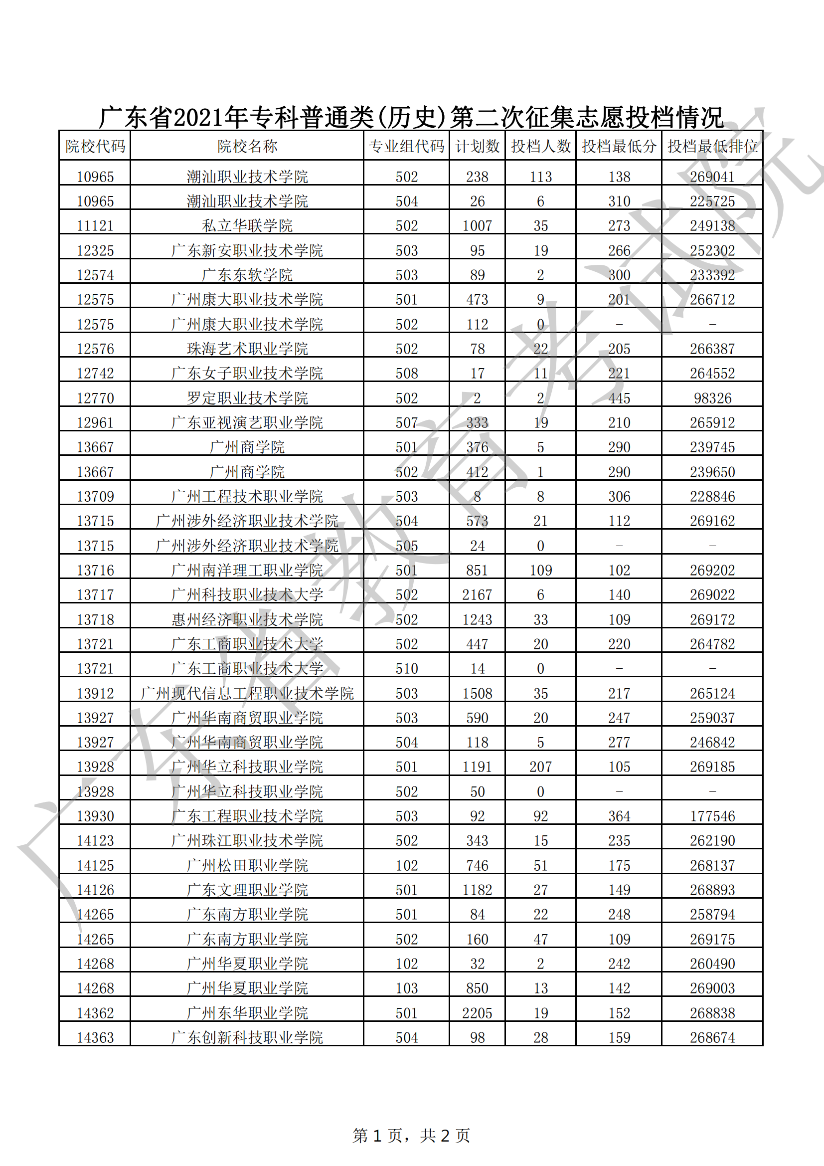 2021年广东专科投档分数线（历史）