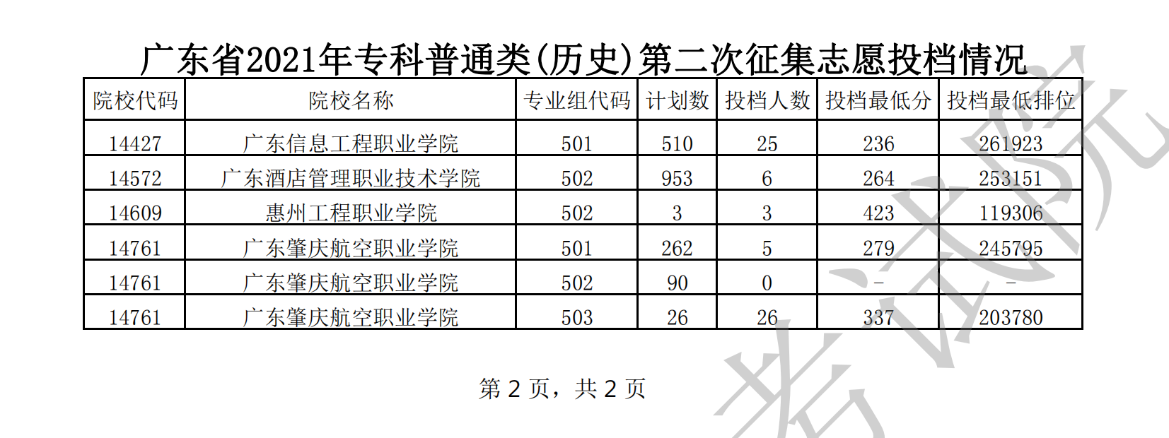 2021年广东专科投档分数线（历史）