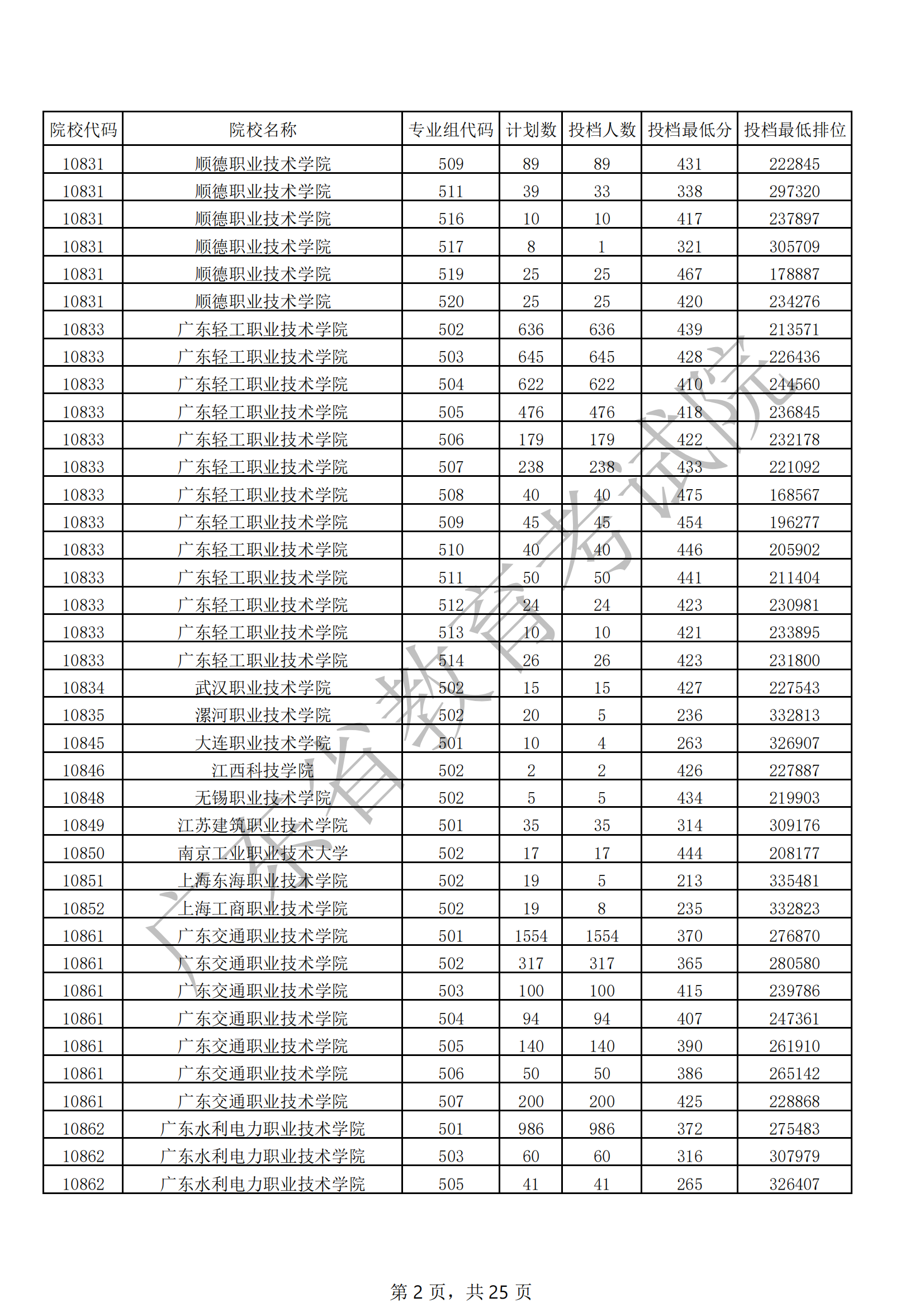 2021年广东专科投档分数线(物理 历史) 2021年广东专科投档分数线(物理 历史)