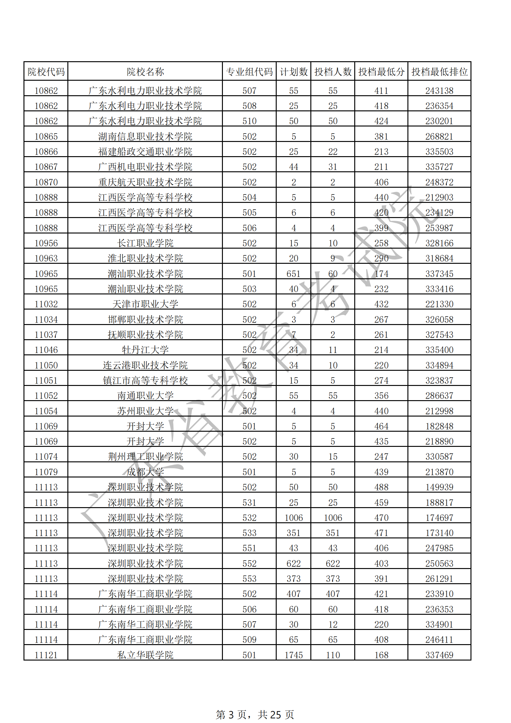 2021年广东专科投档分数线(物理 历史) 2021年广东专科投档分数线(物理 历史)