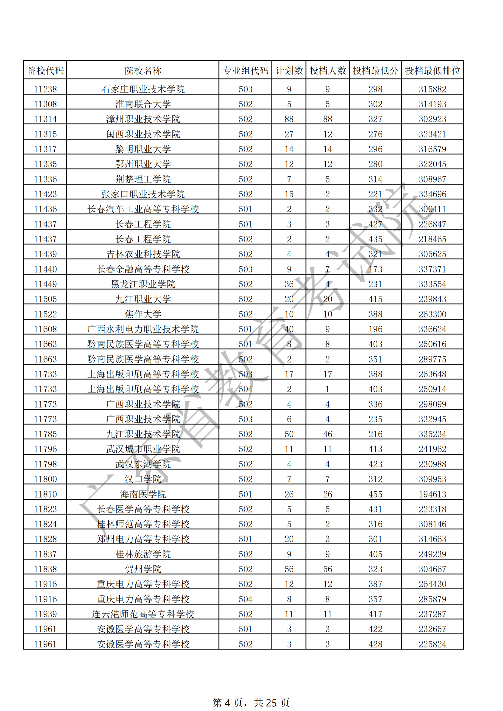 2021年广东专科投档分数线(物理 历史) 2021年广东专科投档分数线(物理 历史)