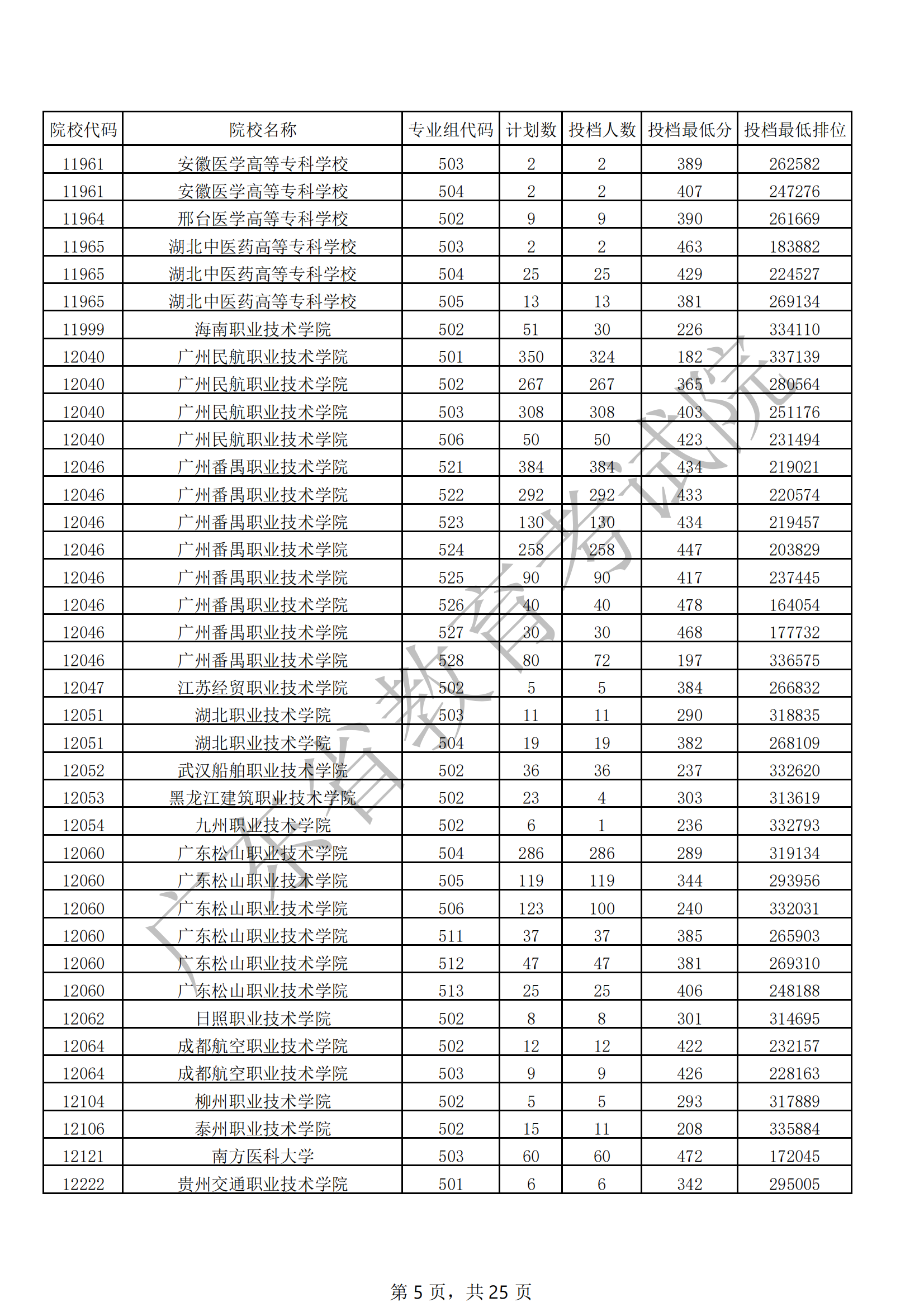 2021年广东专科投档分数线(物理 历史) 2021年广东专科投档分数线(物理 历史)