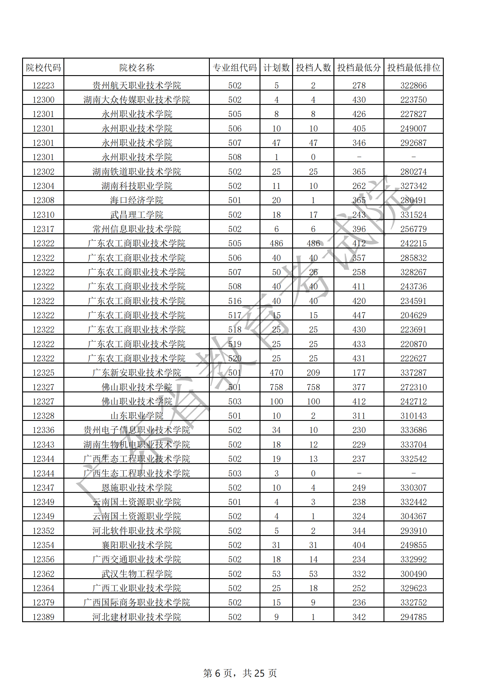 2021年广东专科投档分数线(物理 历史) 2021年广东专科投档分数线(物理 历史)