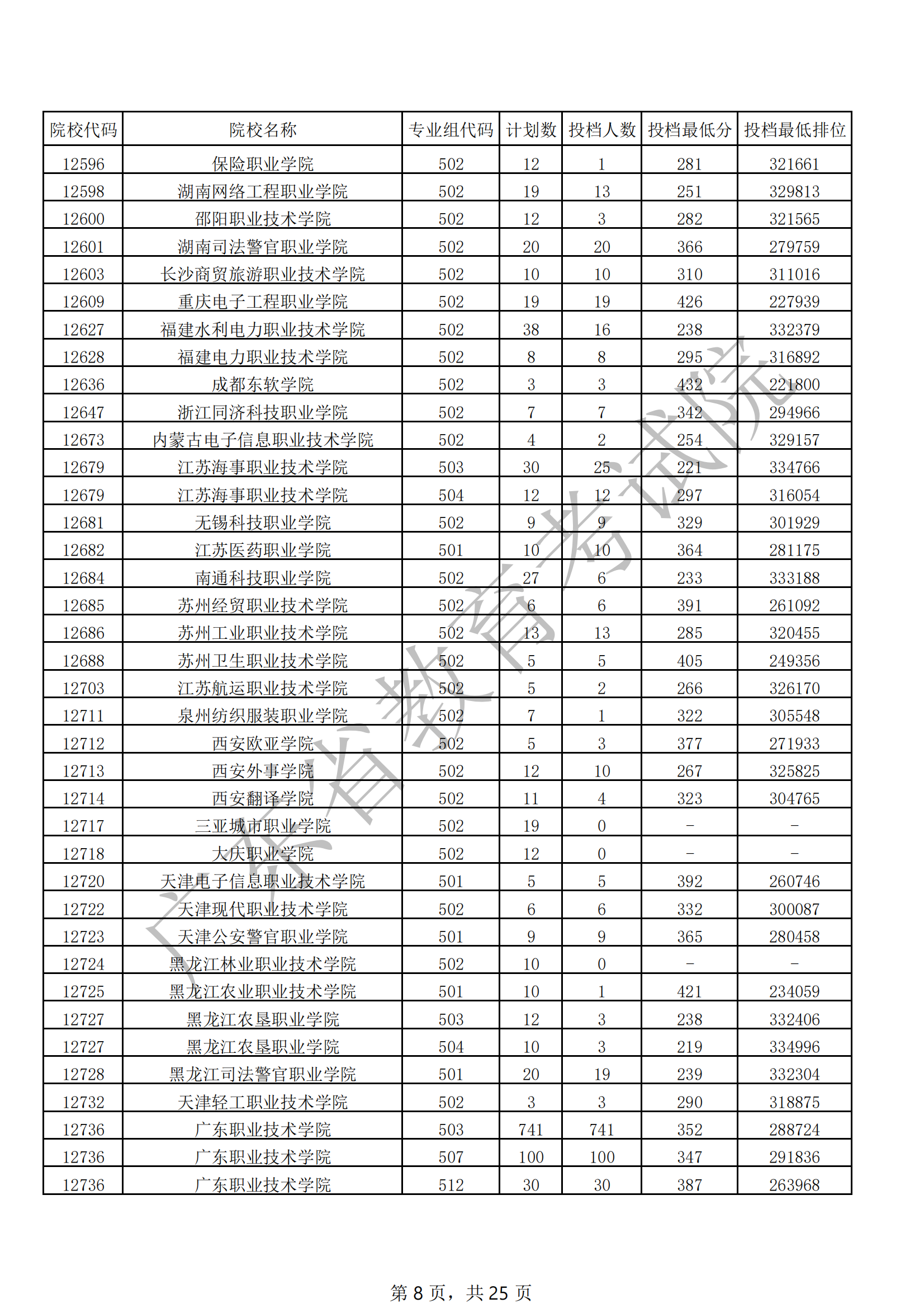 2021年广东专科投档分数线(物理 历史) 2021年广东专科投档分数线(物理 历史)