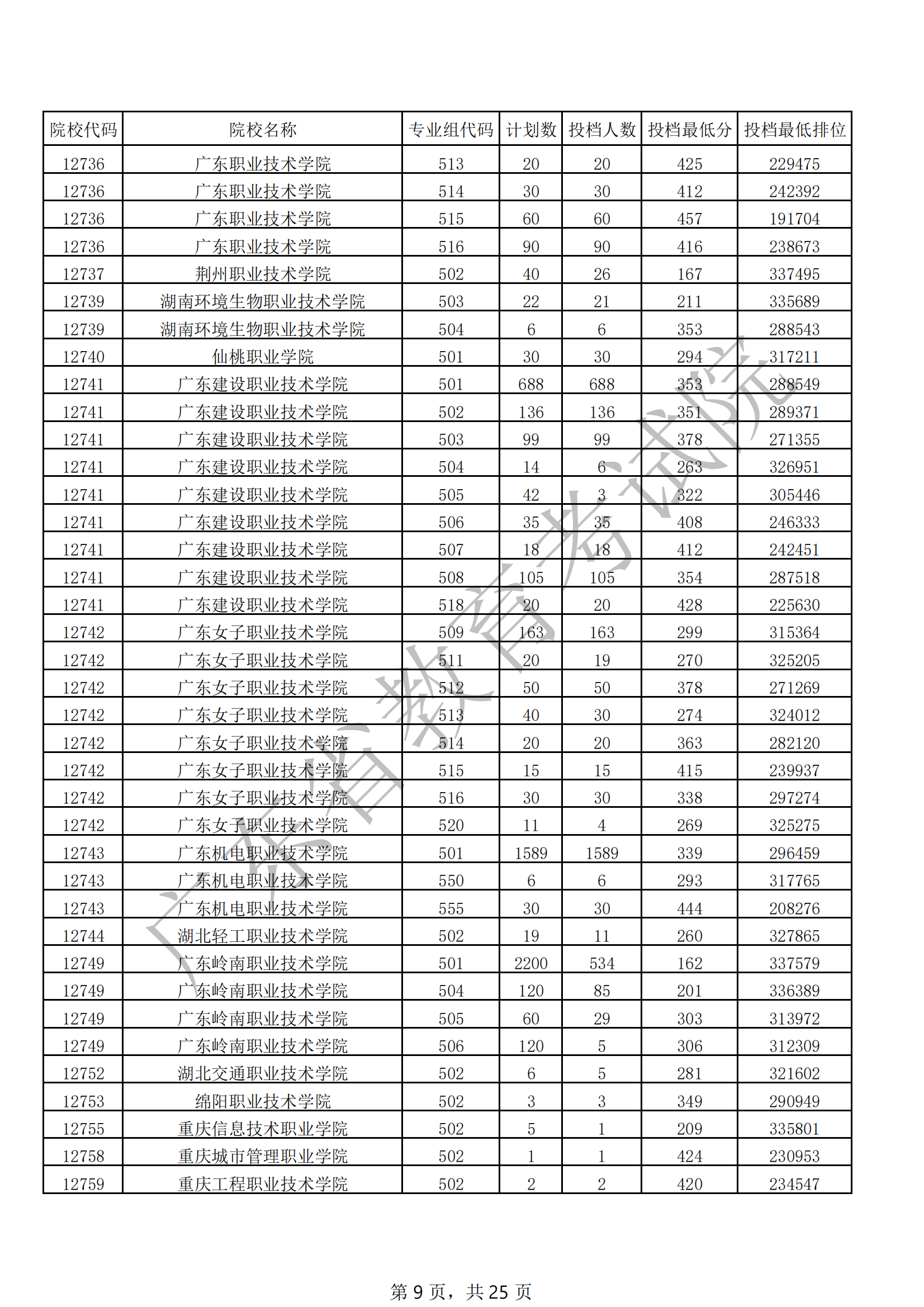 2021年广东专科投档分数线(物理 历史) 2021年广东专科投档分数线(物理 历史)