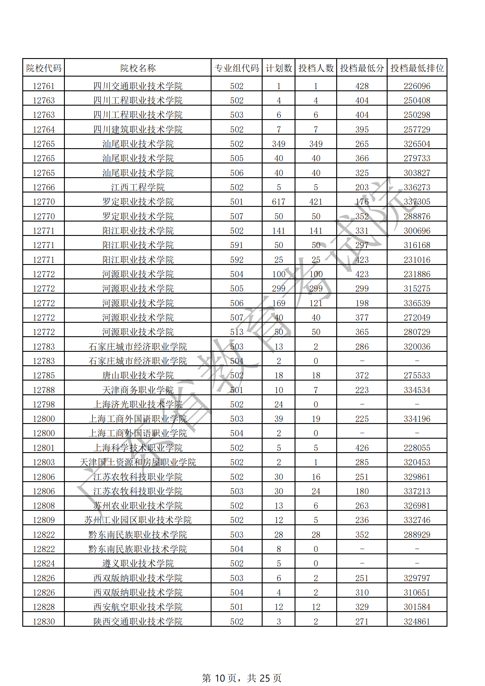 2021年广东专科投档分数线(物理 历史) 2021年广东专科投档分数线(物理 历史)