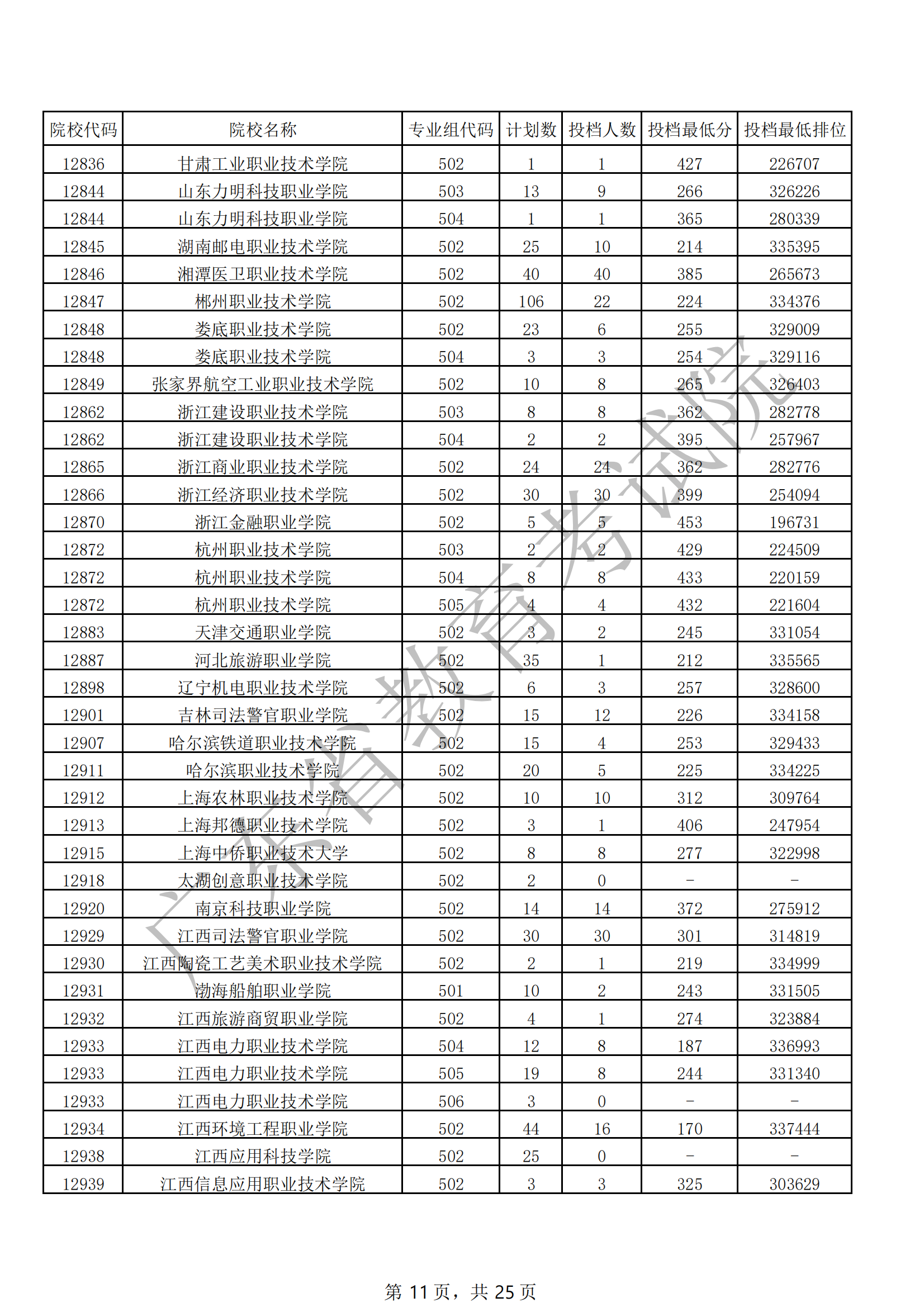2021年广东专科投档分数线(物理 历史) 2021年广东专科投档分数线(物理 历史)