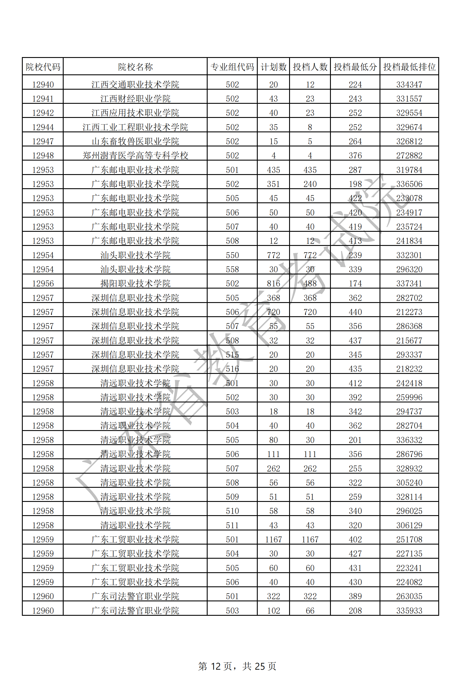 2021年广东专科投档分数线(物理 历史) 2021年广东专科投档分数线(物理 历史)