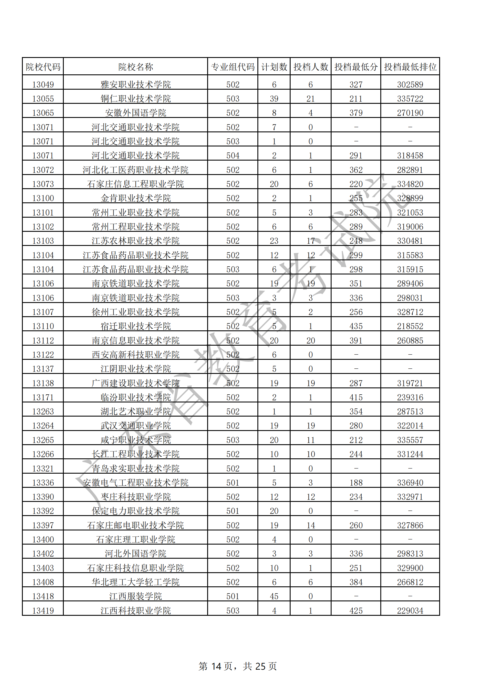 2021年广东专科投档分数线(物理 历史) 2021年广东专科投档分数线(物理 历史)