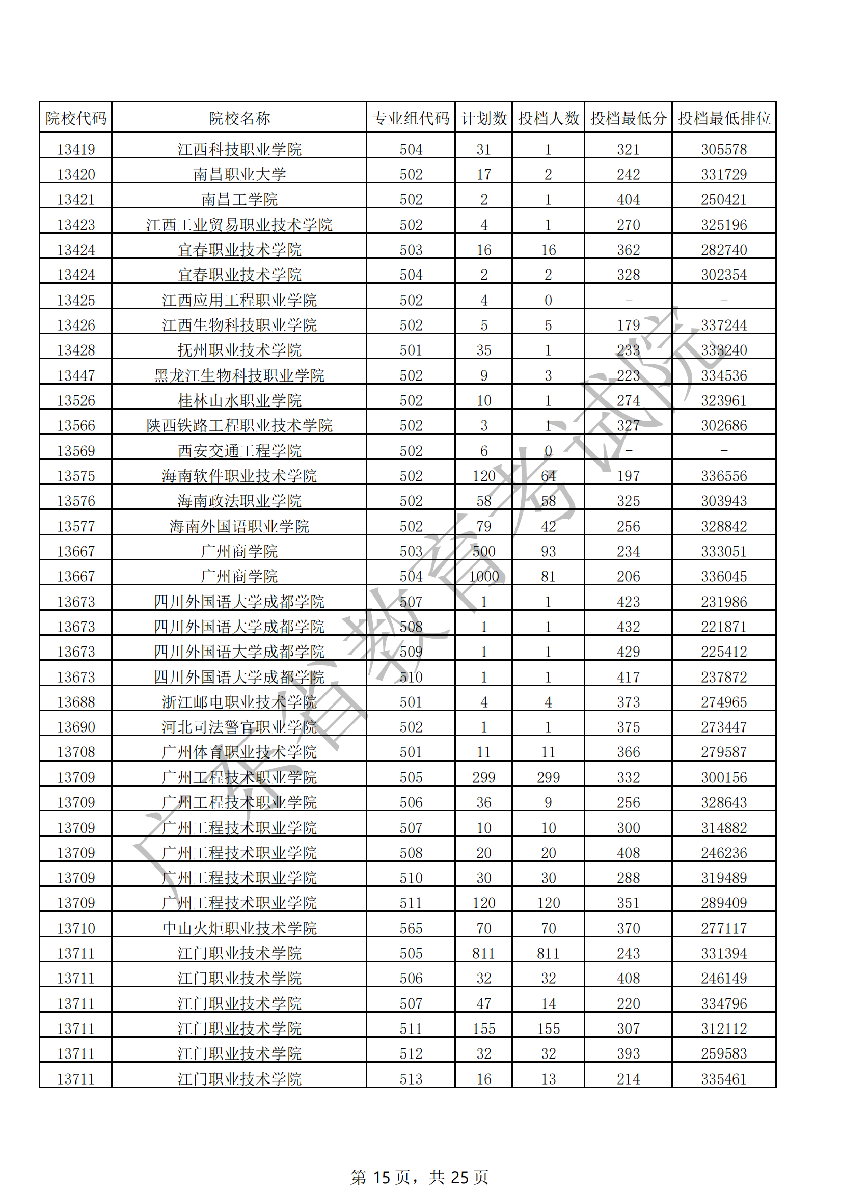 2021年广东专科投档分数线(物理 历史) 2021年广东专科投档分数线(物理 历史)