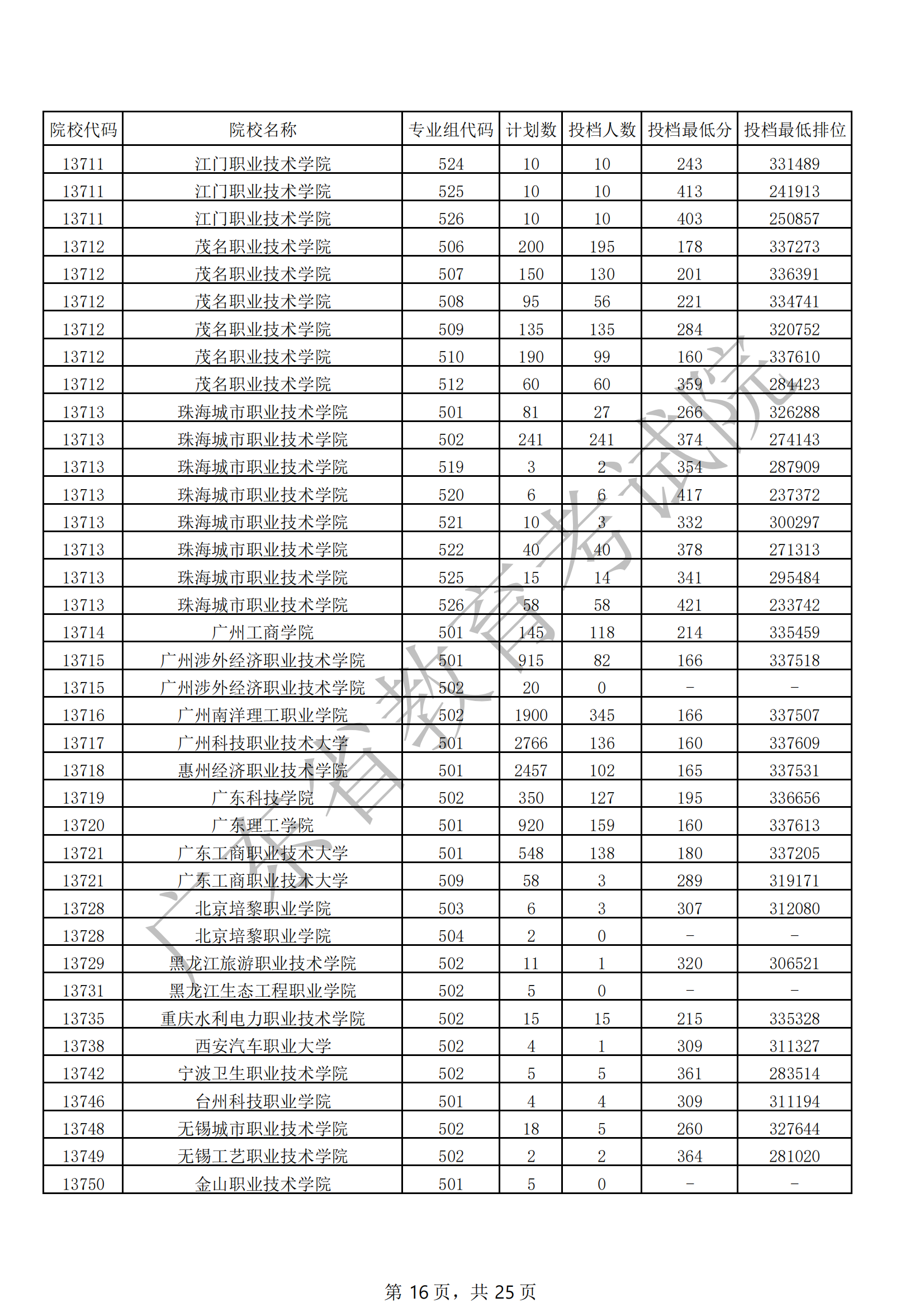 2021年广东专科投档分数线(物理 历史) 2021年广东专科投档分数线(物理 历史)