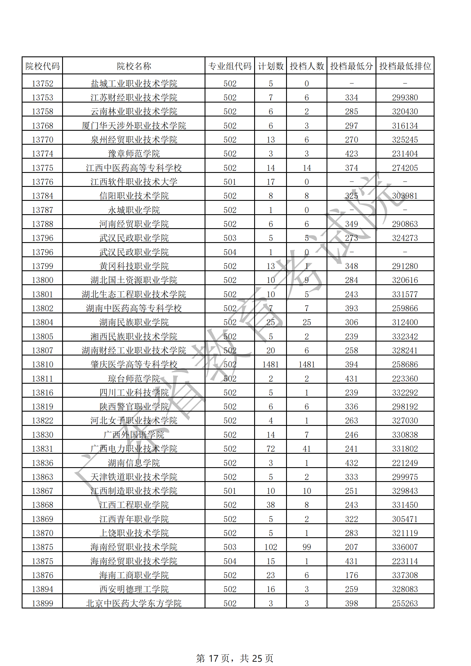 2021年广东专科投档分数线(物理 历史) 2021年广东专科投档分数线(物理 历史)