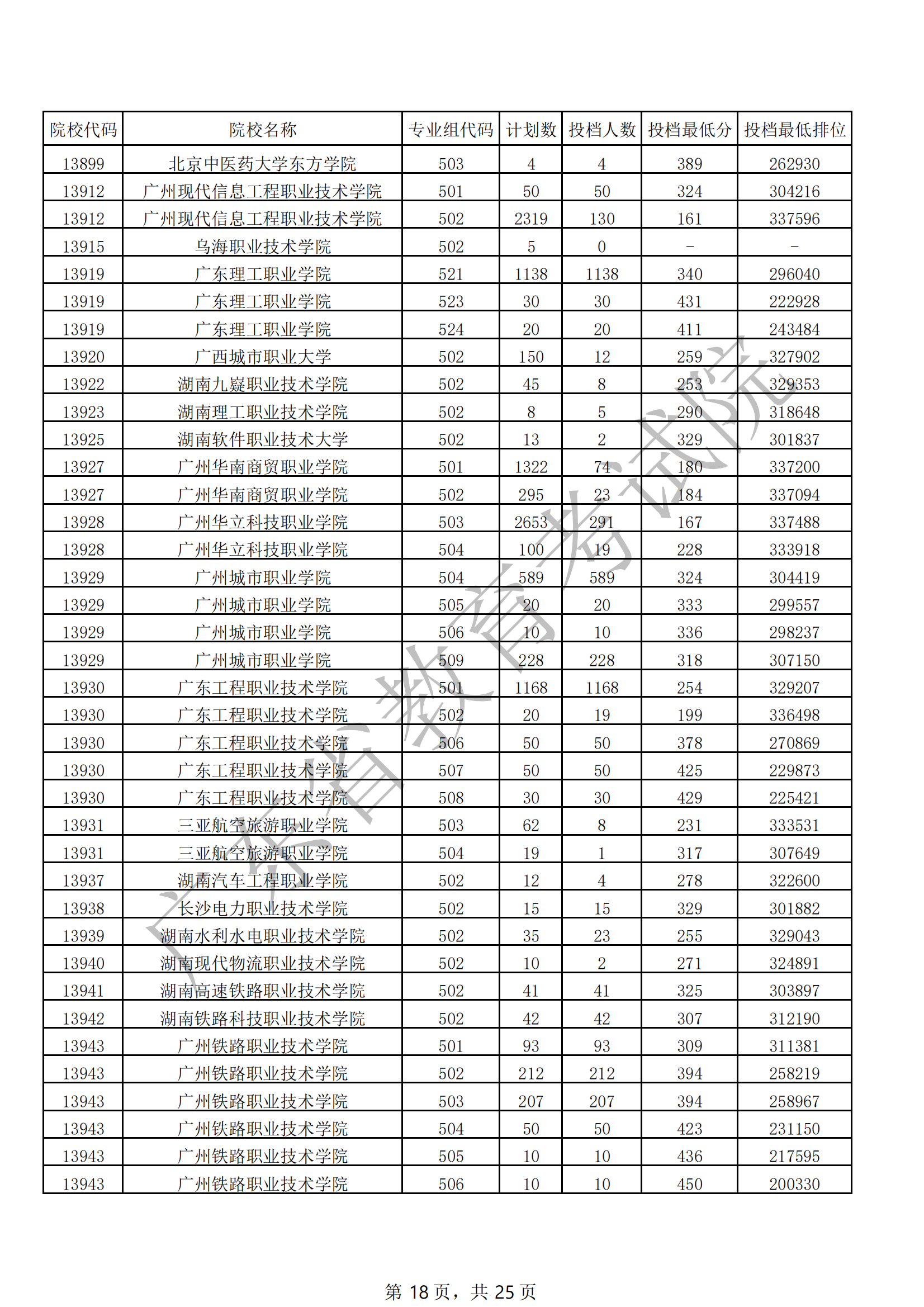 2021年广东专科投档分数线(物理 历史) 2021年广东专科投档分数线(物理 历史)