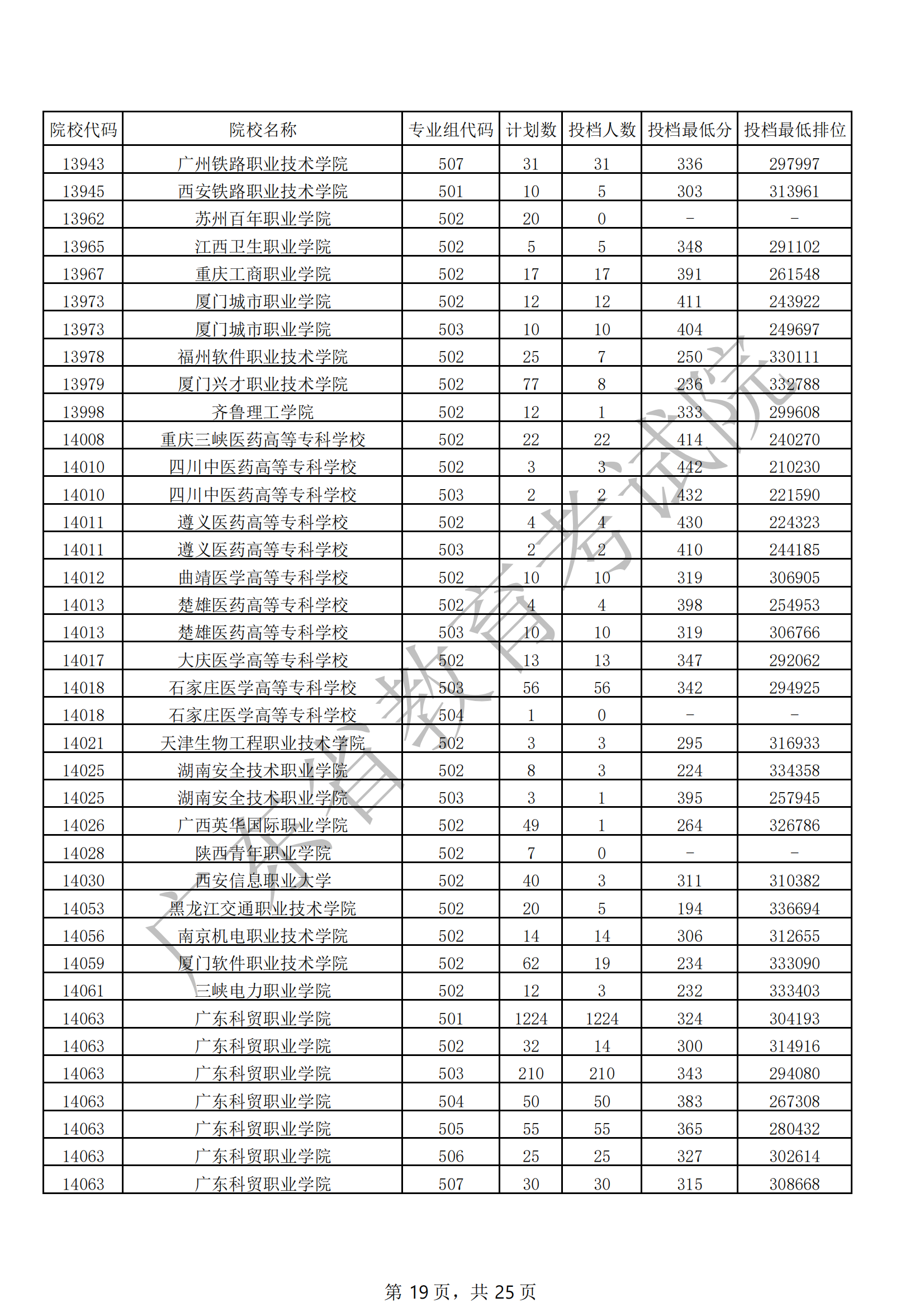 2021年广东专科投档分数线(物理 历史) 2021年广东专科投档分数线(物理 历史)